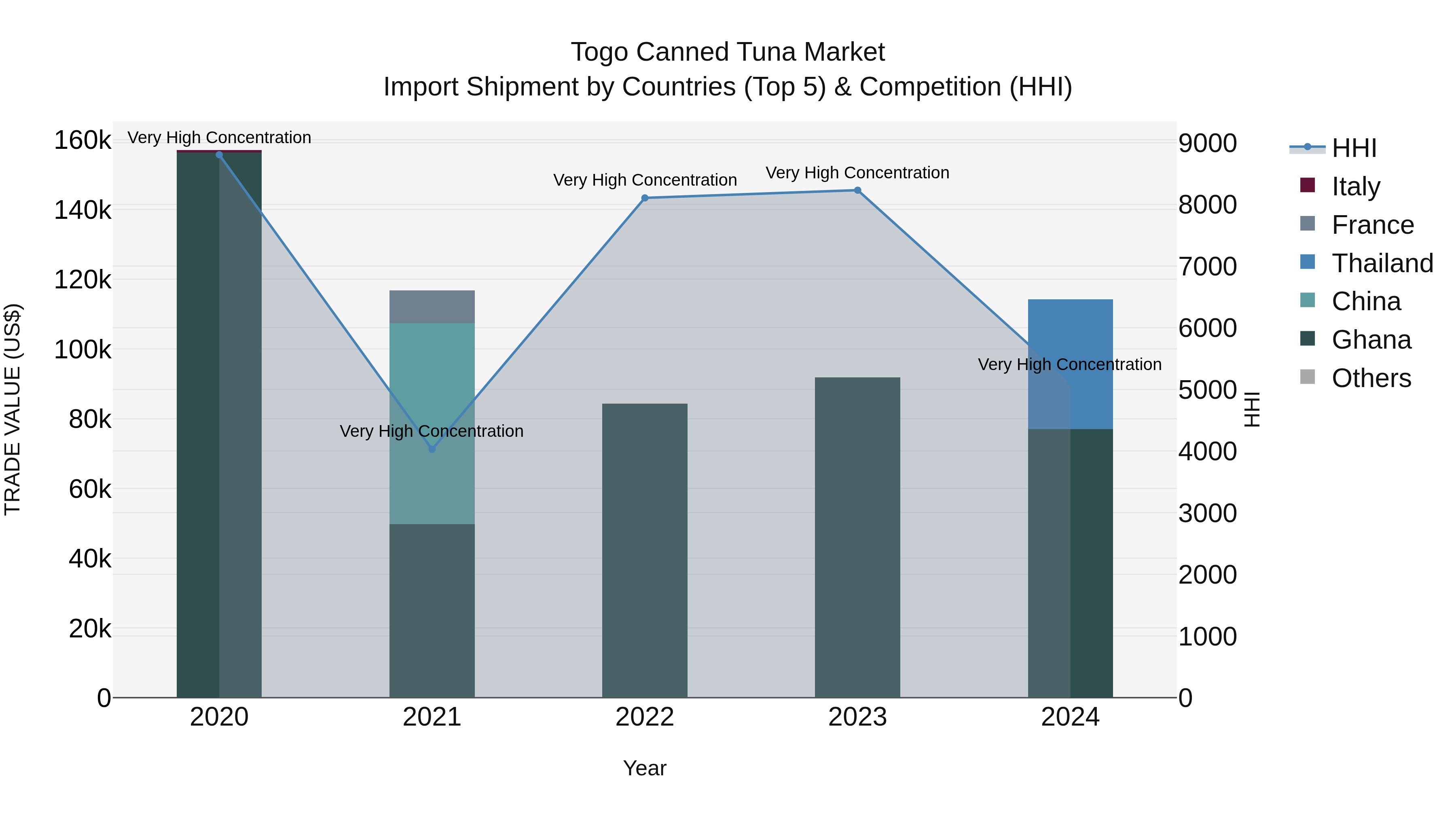 Togo Canned Tuna Market Top 5 Importing Countries and Market Competition (HHI) Analysis