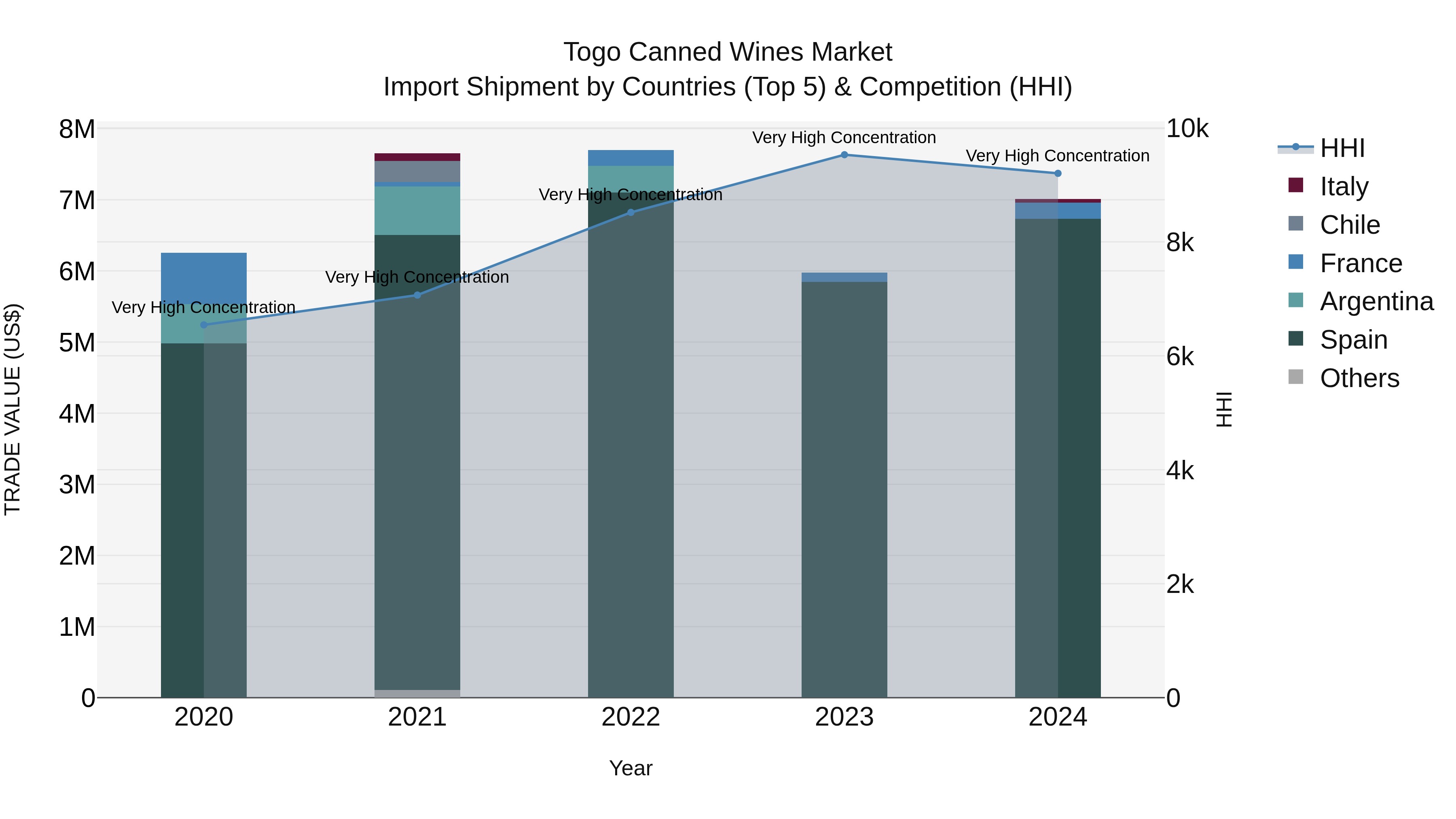 Togo Canned Wines Market Top 5 Importing Countries and Market Competition (HHI) Analysis