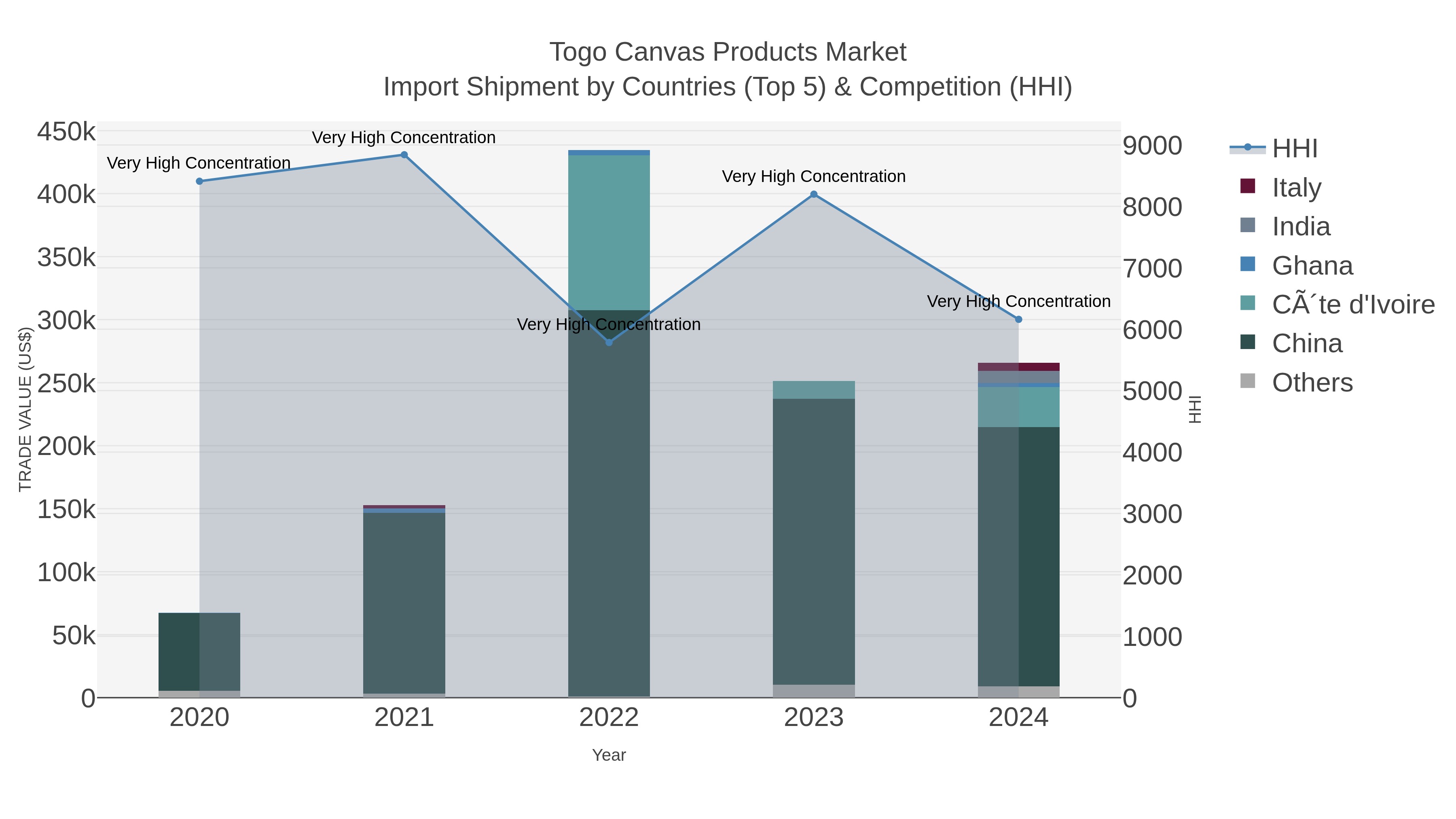 Togo Canvas Products Market Import Shipment by Countries (Top 5) & Competition (HHI)