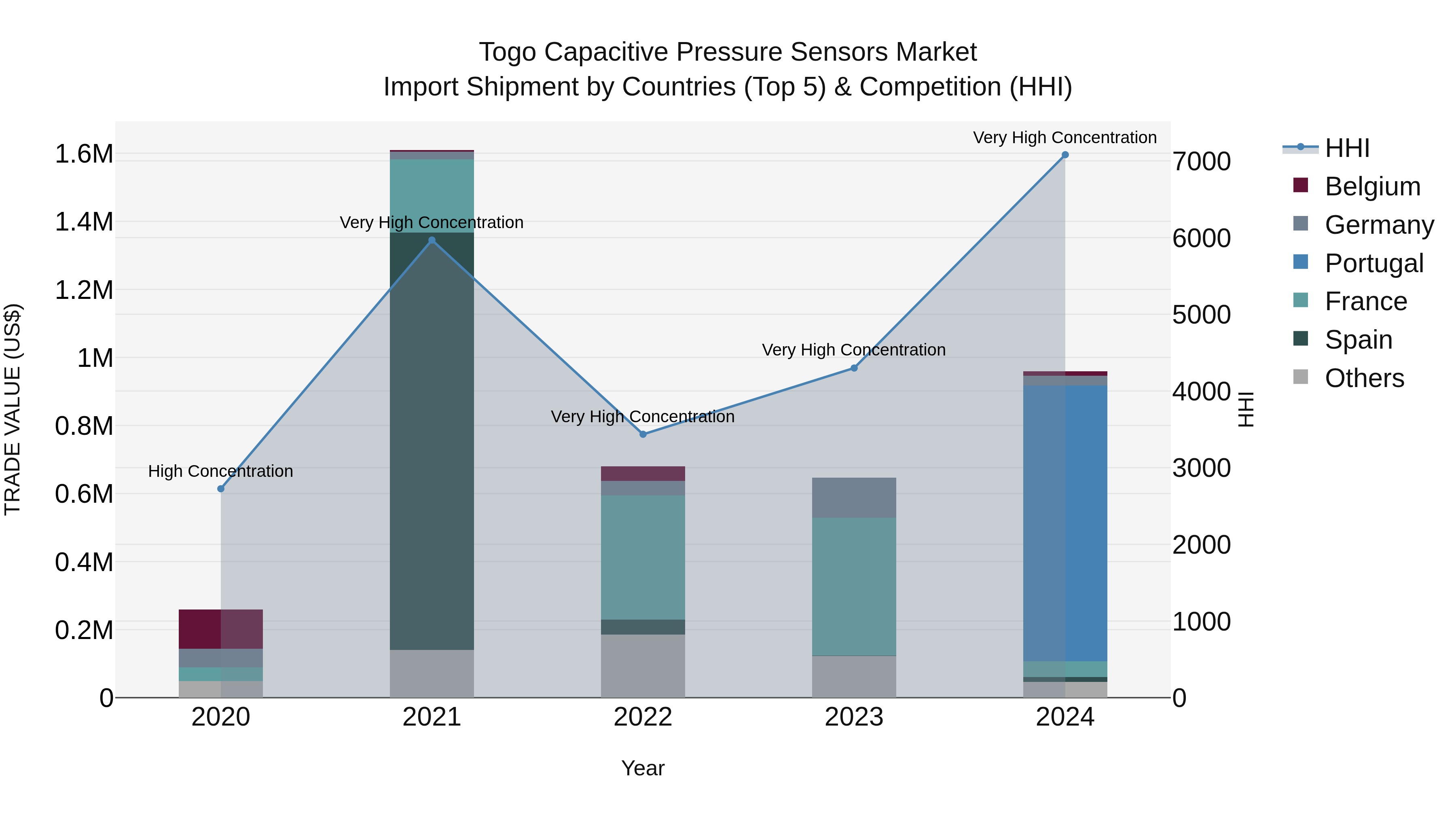 Togo Capacitive Pressure Sensors Market Top 5 Importing Countries and Market Competition (HHI) Analysis