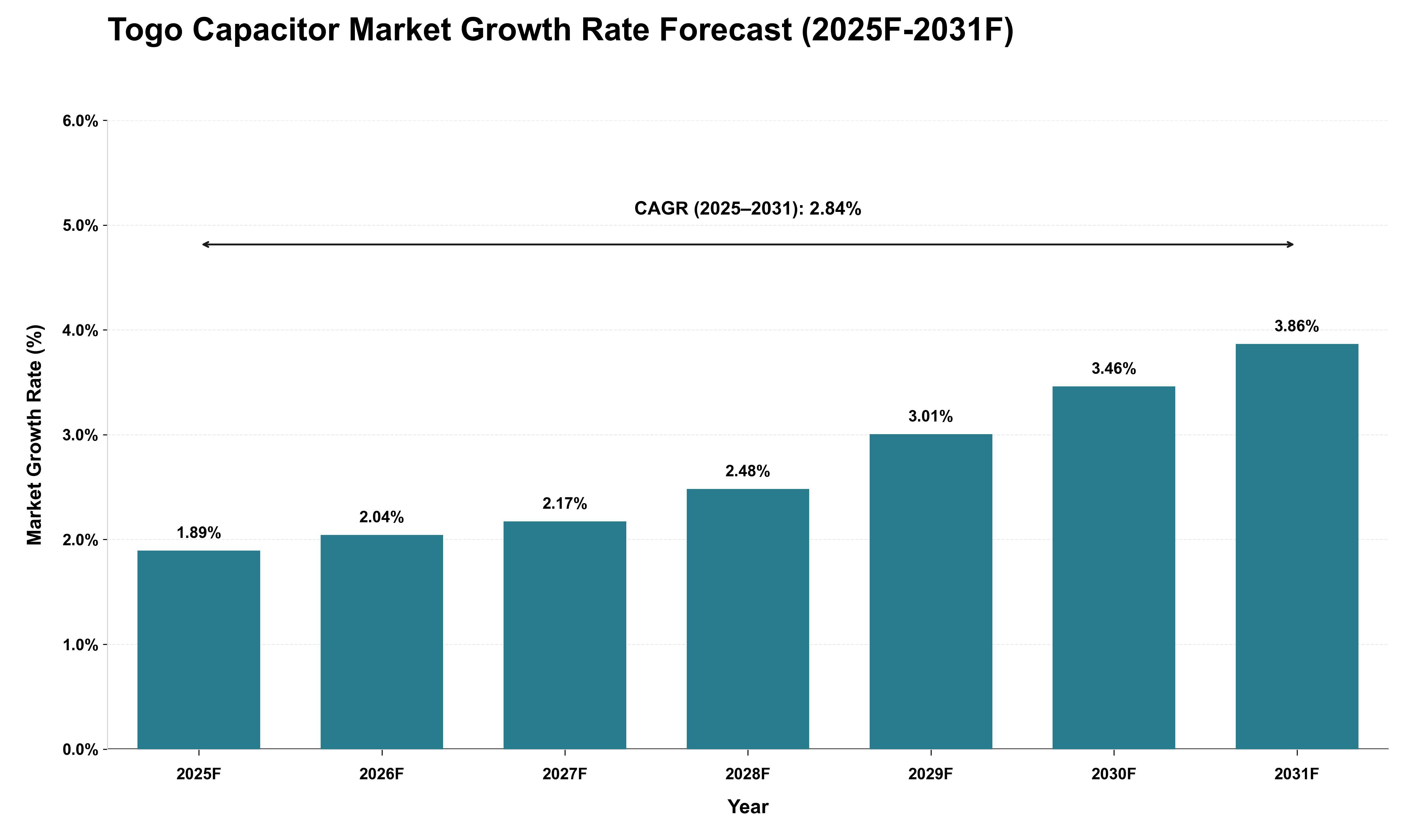 Togo Capacitor Market Growth Rate Analysis (2025 - 2031)