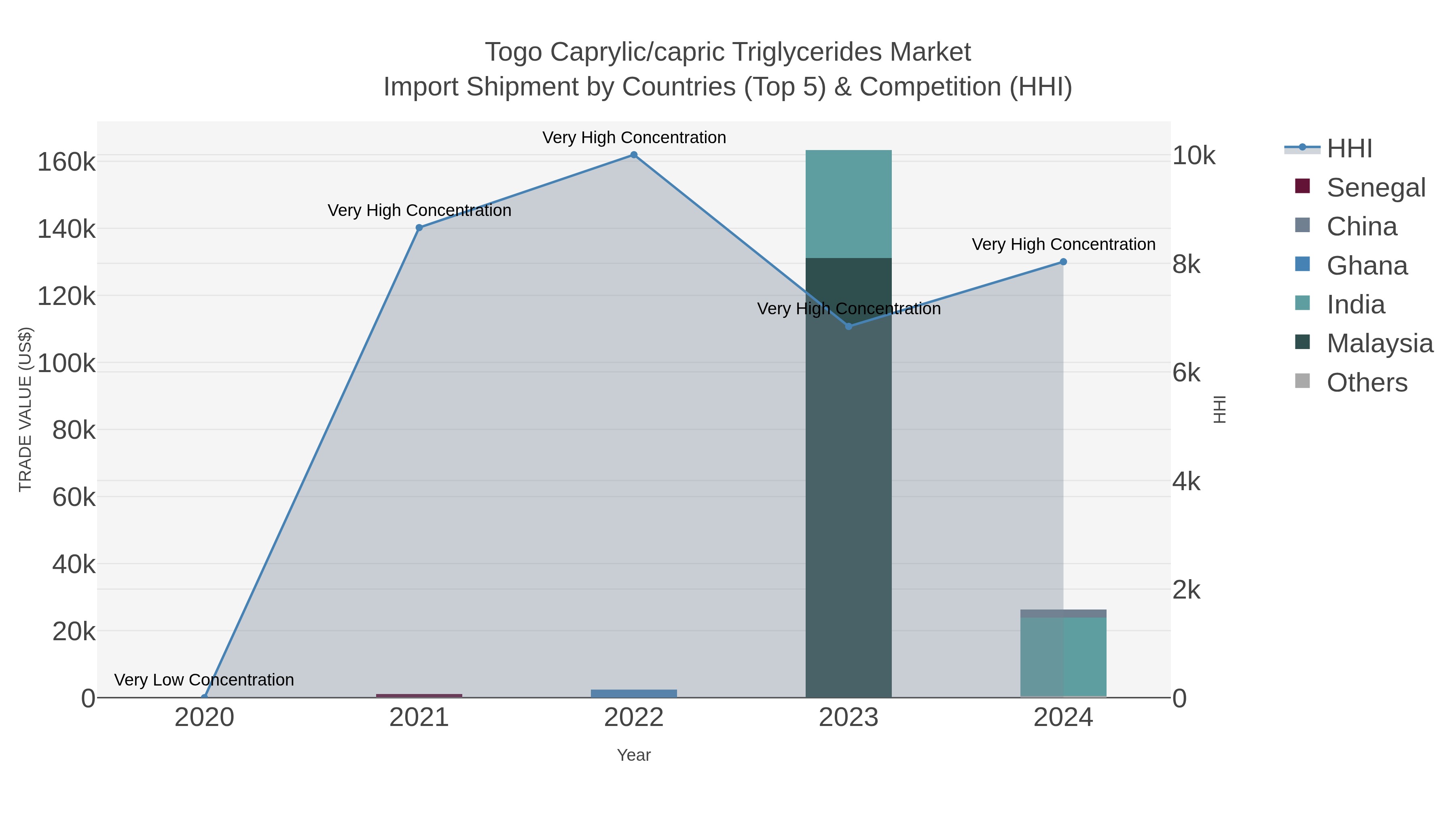 Togo Caprylic/capric Triglycerides Market Import Shipment by Countries (Top 5) & Competition (HHI)