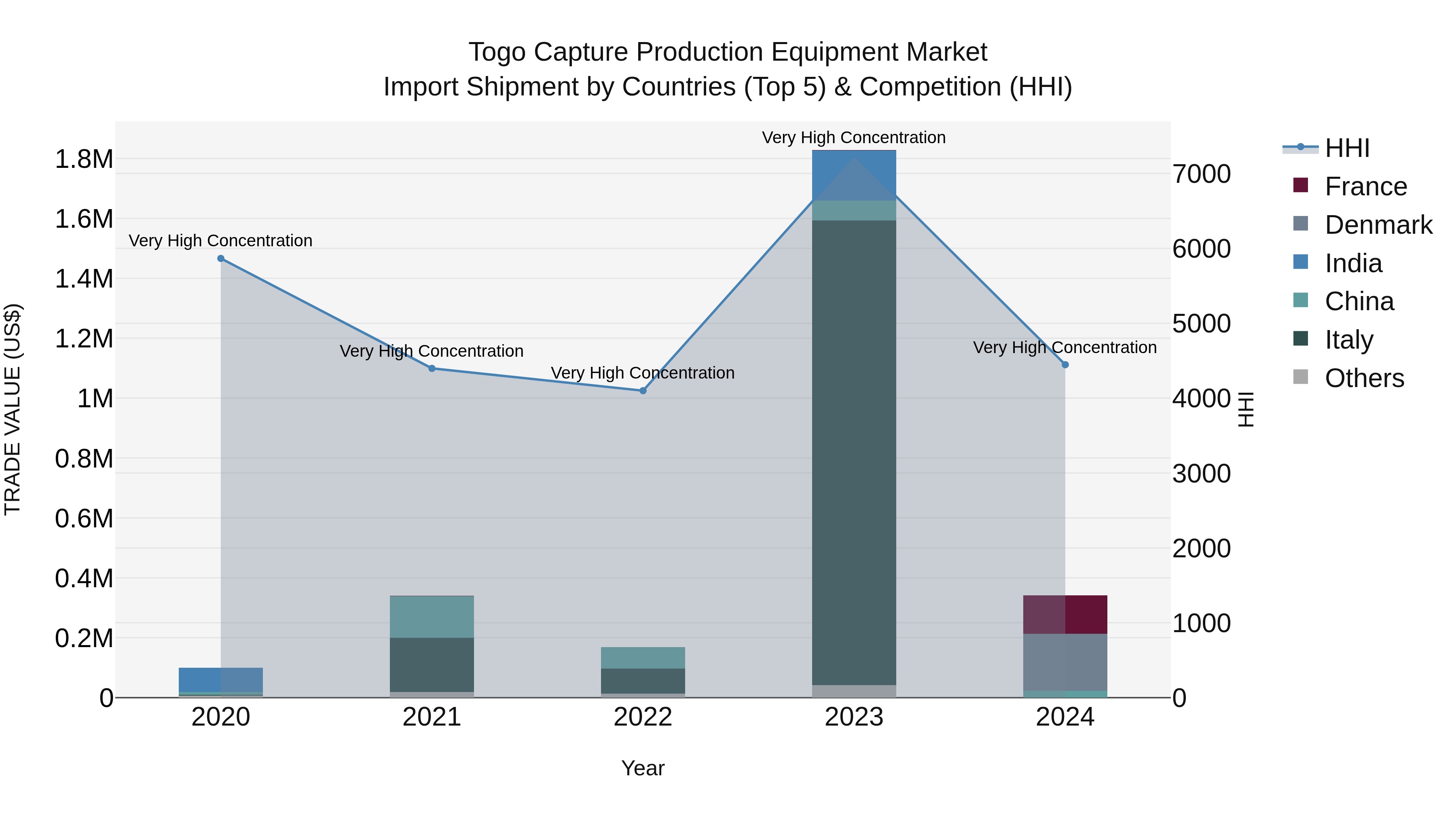 Togo Capture Production Equipment Market Top 5 Importing Countries and Market Competition (HHI) Analysis