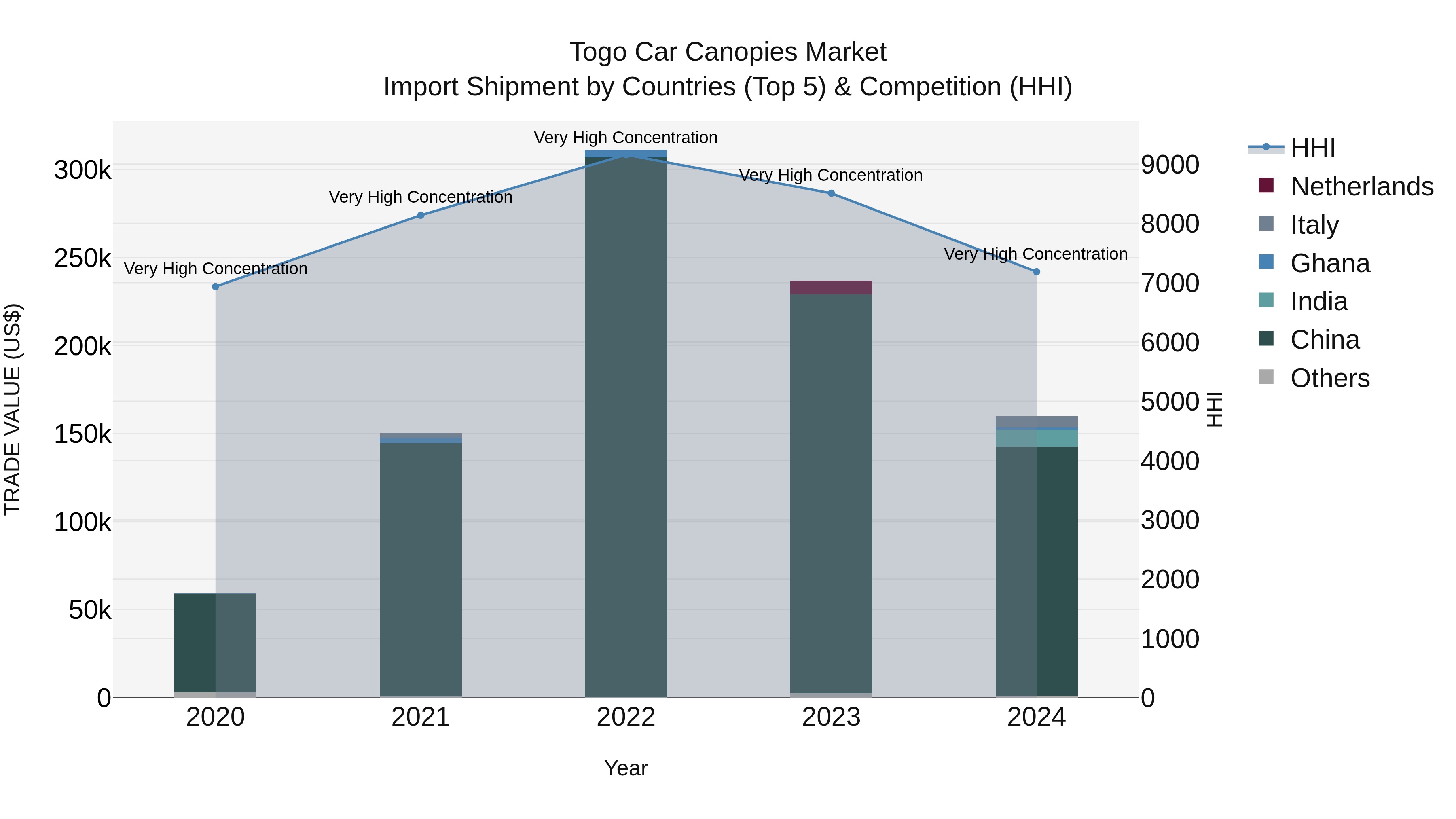 Togo Car Canopies Market Top 5 Importing Countries and Market Competition (HHI) Analysis