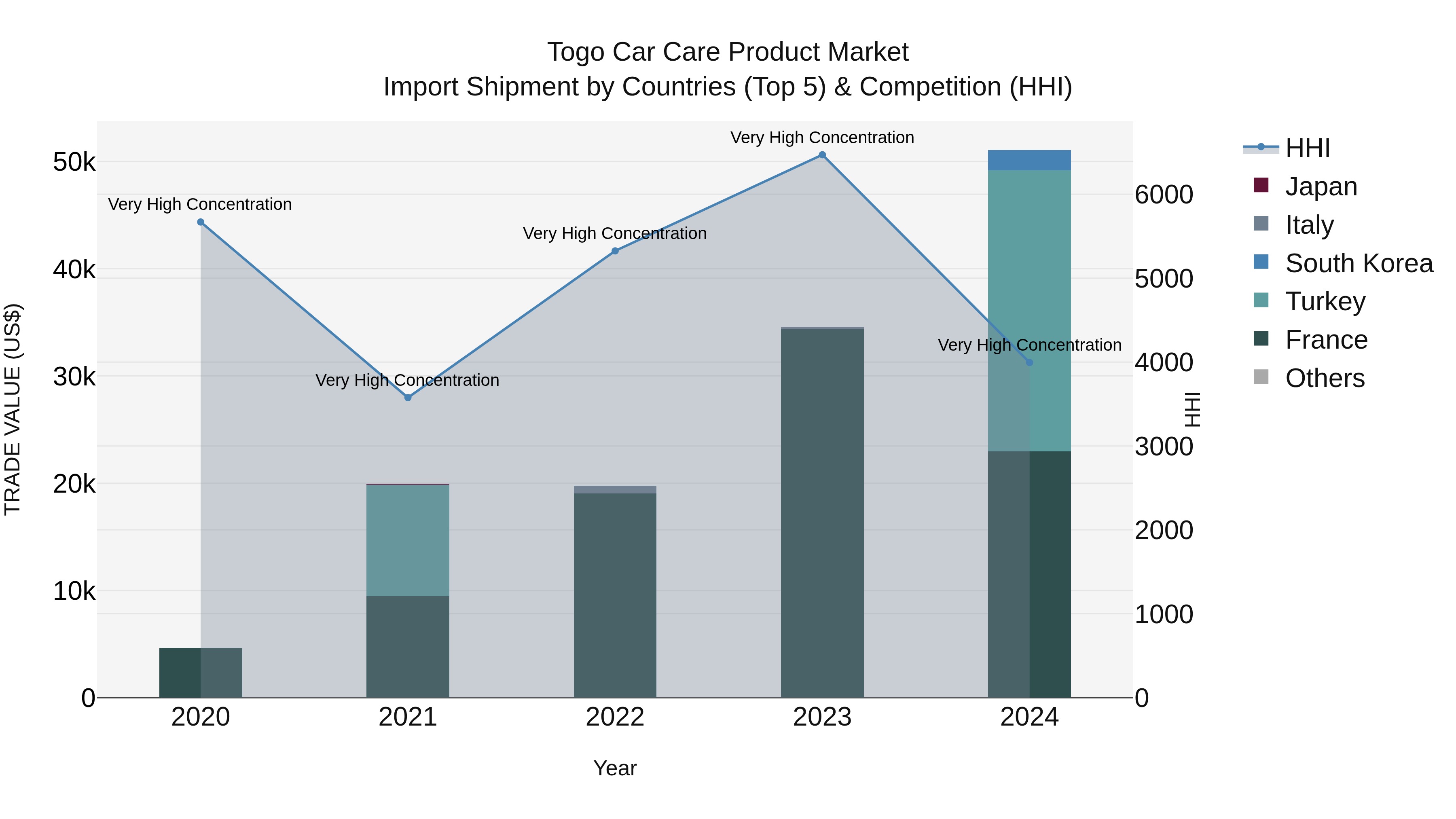 Togo Car Care Product Market Top 5 Importing Countries and Market Competition (HHI) Analysis