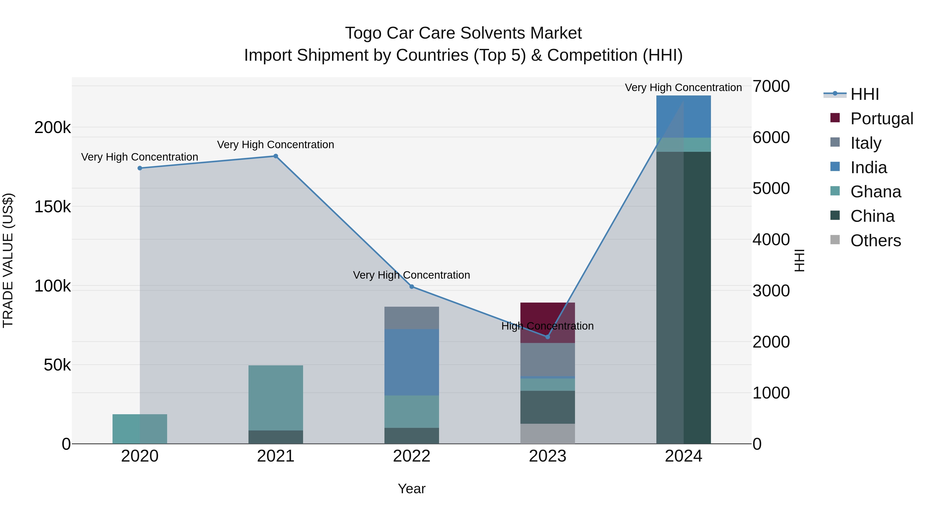 Togo Car Care Solvents Market Top 5 Importing Countries and Market Competition (HHI) Analysis
