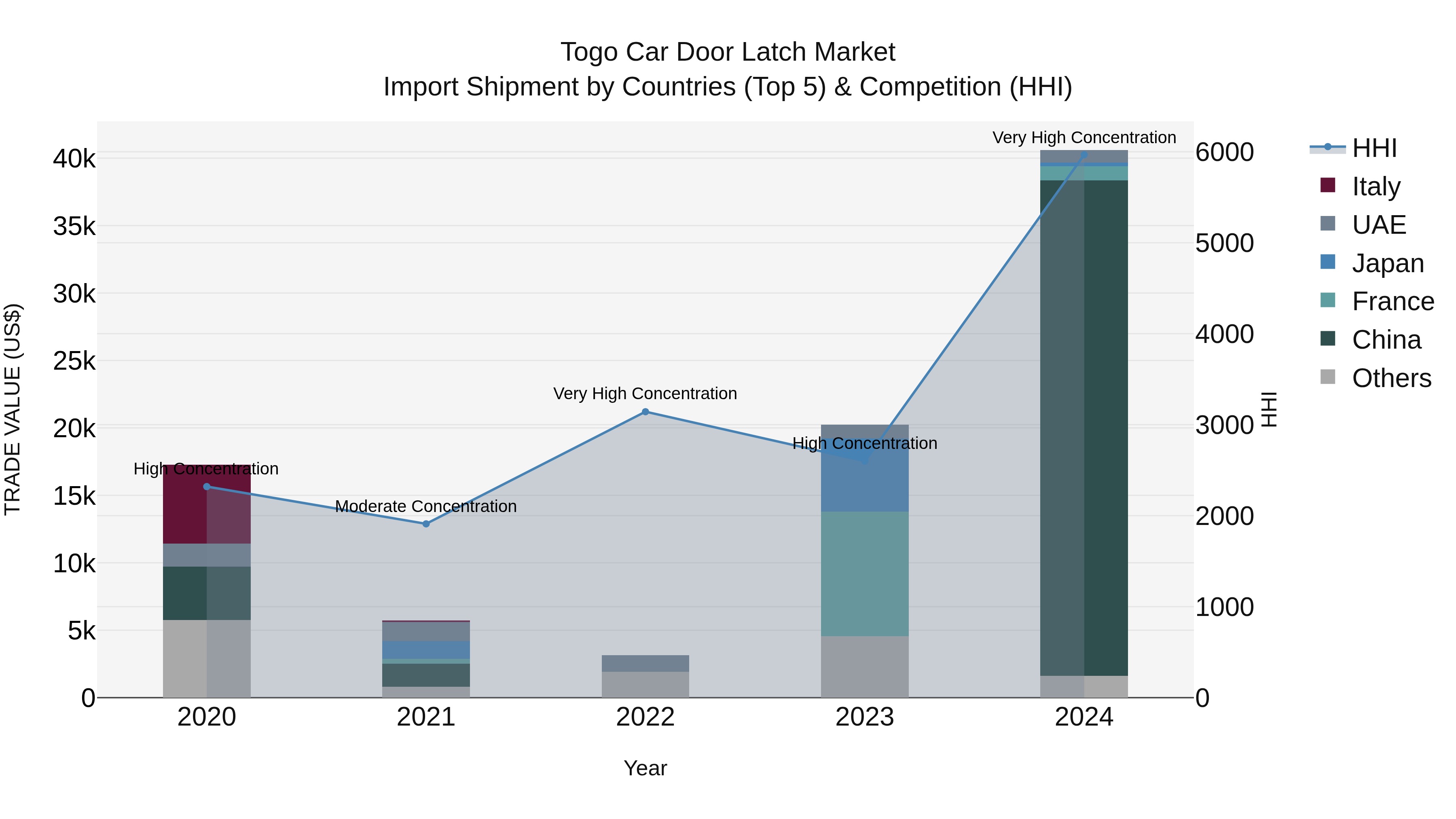 Togo Car Door Latch Market Top 5 Importing Countries and Market Competition (HHI) Analysis