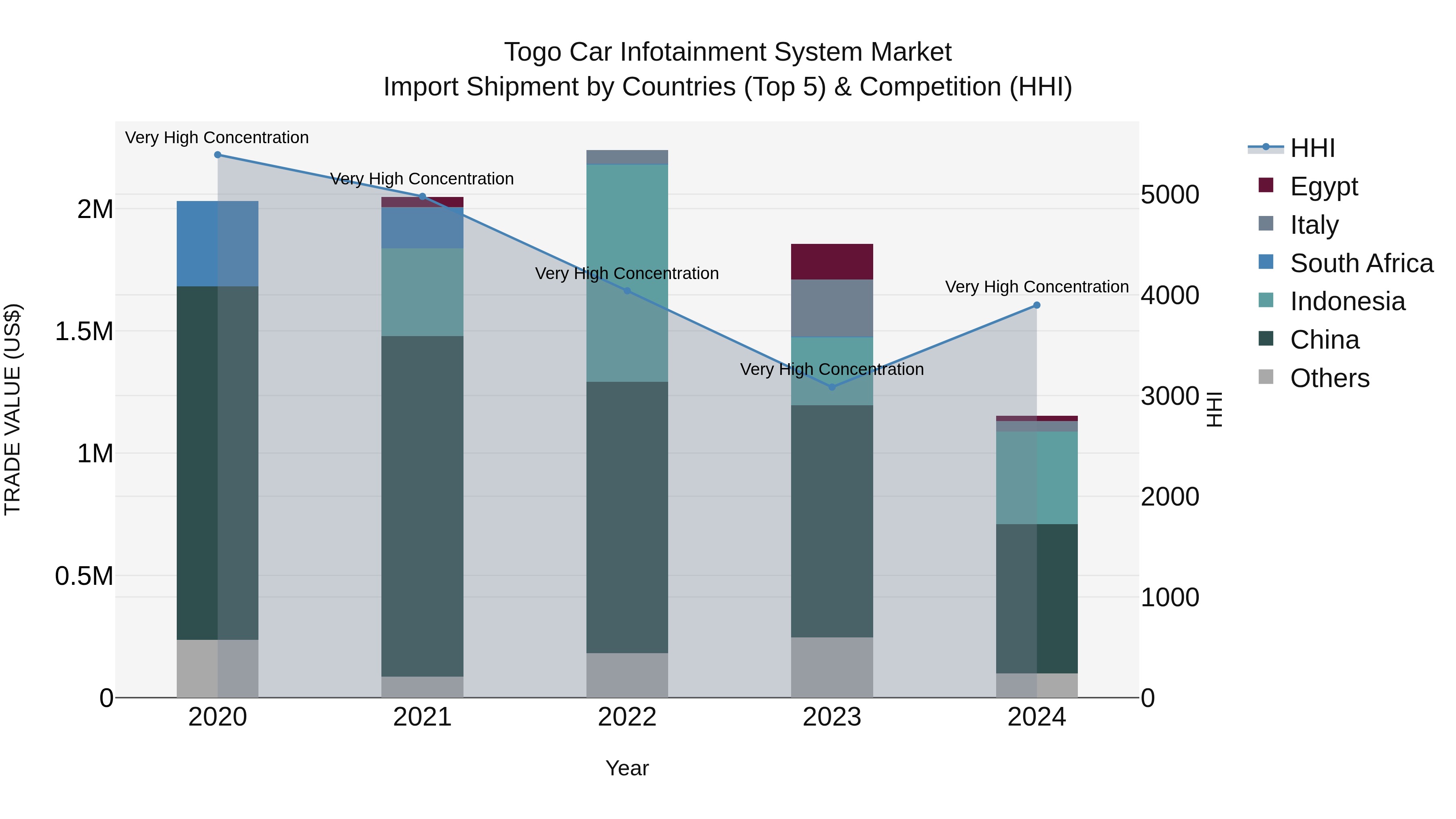 Togo Car Infotainment System Market Top 5 Importing Countries and Market Competition (HHI) Analysis