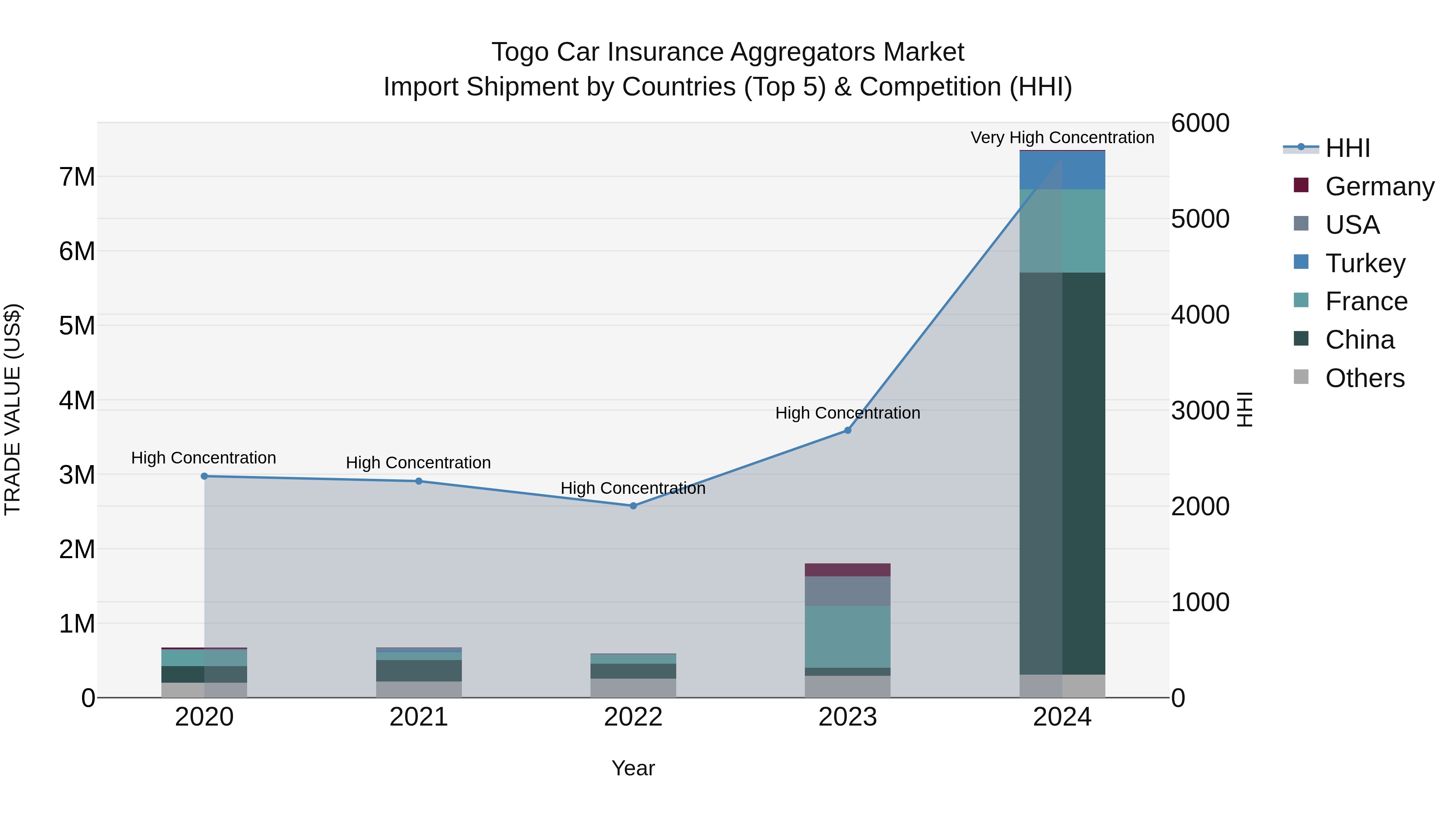 Togo Car Insurance Aggregators Market Top 5 Importing Countries and Market Competition (HHI) Analysis