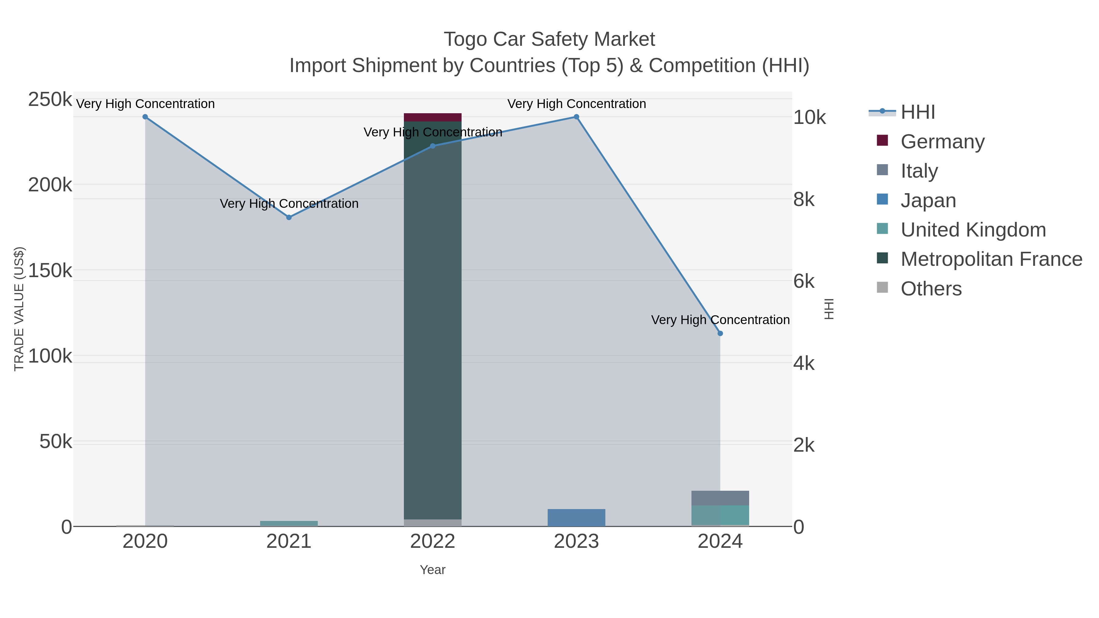 Togo Car Safety Market Import Shipment by Countries (Top 5) & Competition (HHI)