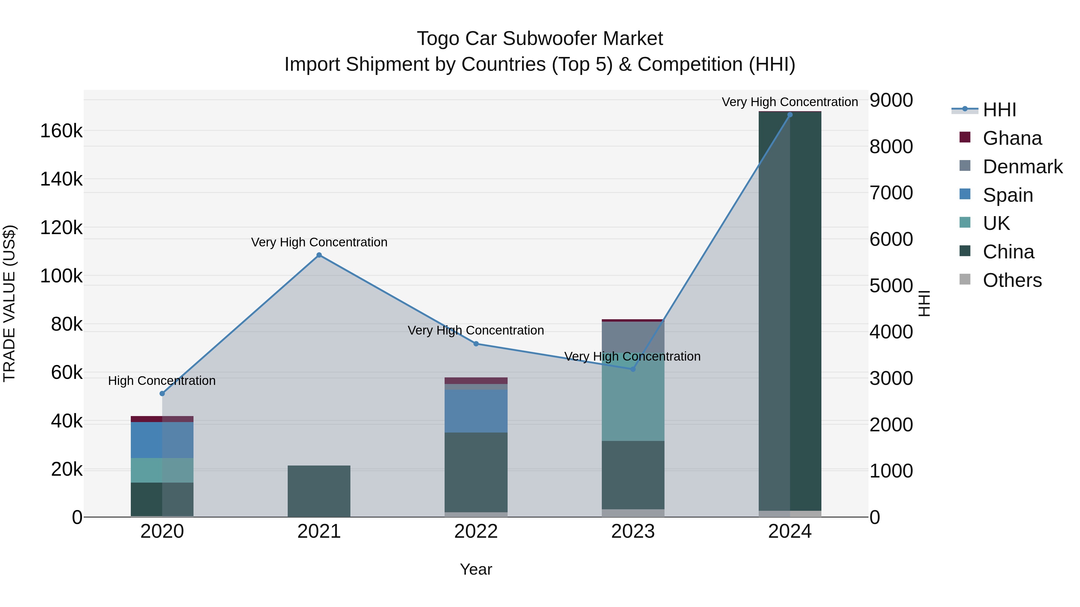 Togo Car Subwoofer Market Top 5 Importing Countries and Market Competition (HHI) Analysis