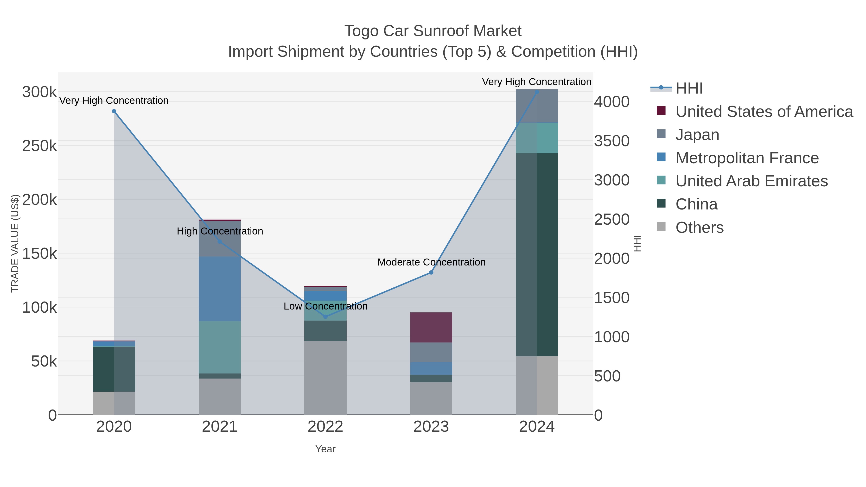 Togo Car Sunroof Market Import Shipment by Countries (Top 5) & Competition (HHI)