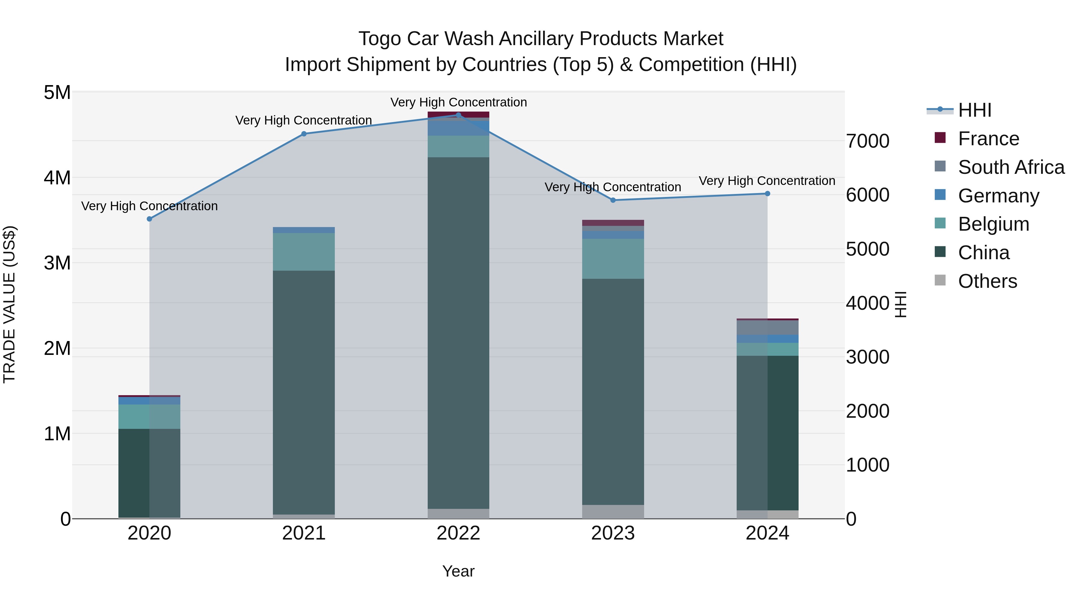 Togo Car Wash Ancillary Products Market Top 5 Importing Countries and Market Competition (HHI) Analysis
