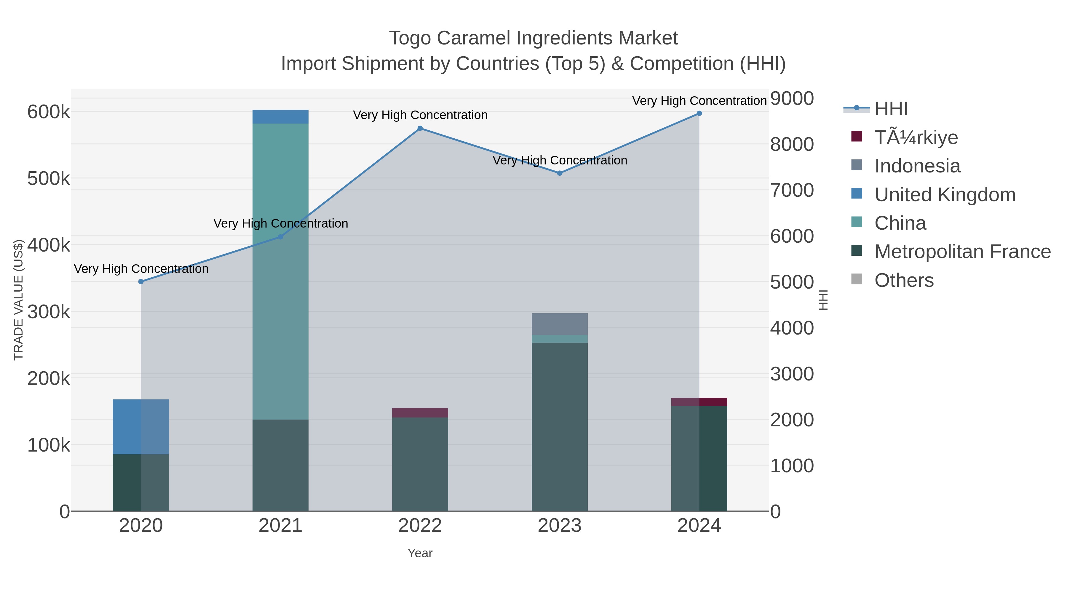 Togo Caramel Ingredients Market Import Shipment by Countries (Top 5) & Competition (HHI)