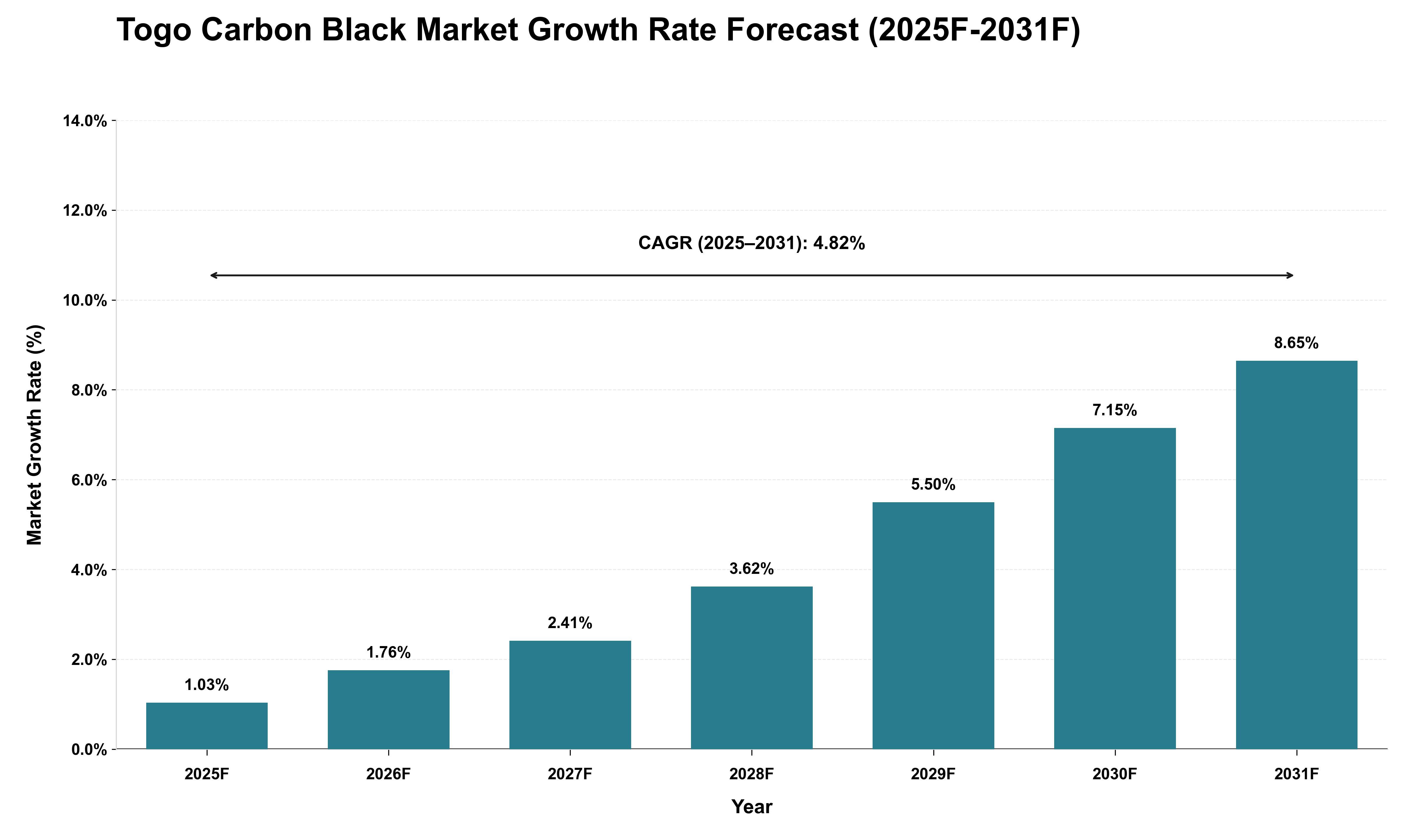 Togo Carbon Black Market Growth Rate Analysis (2025 - 2031)
