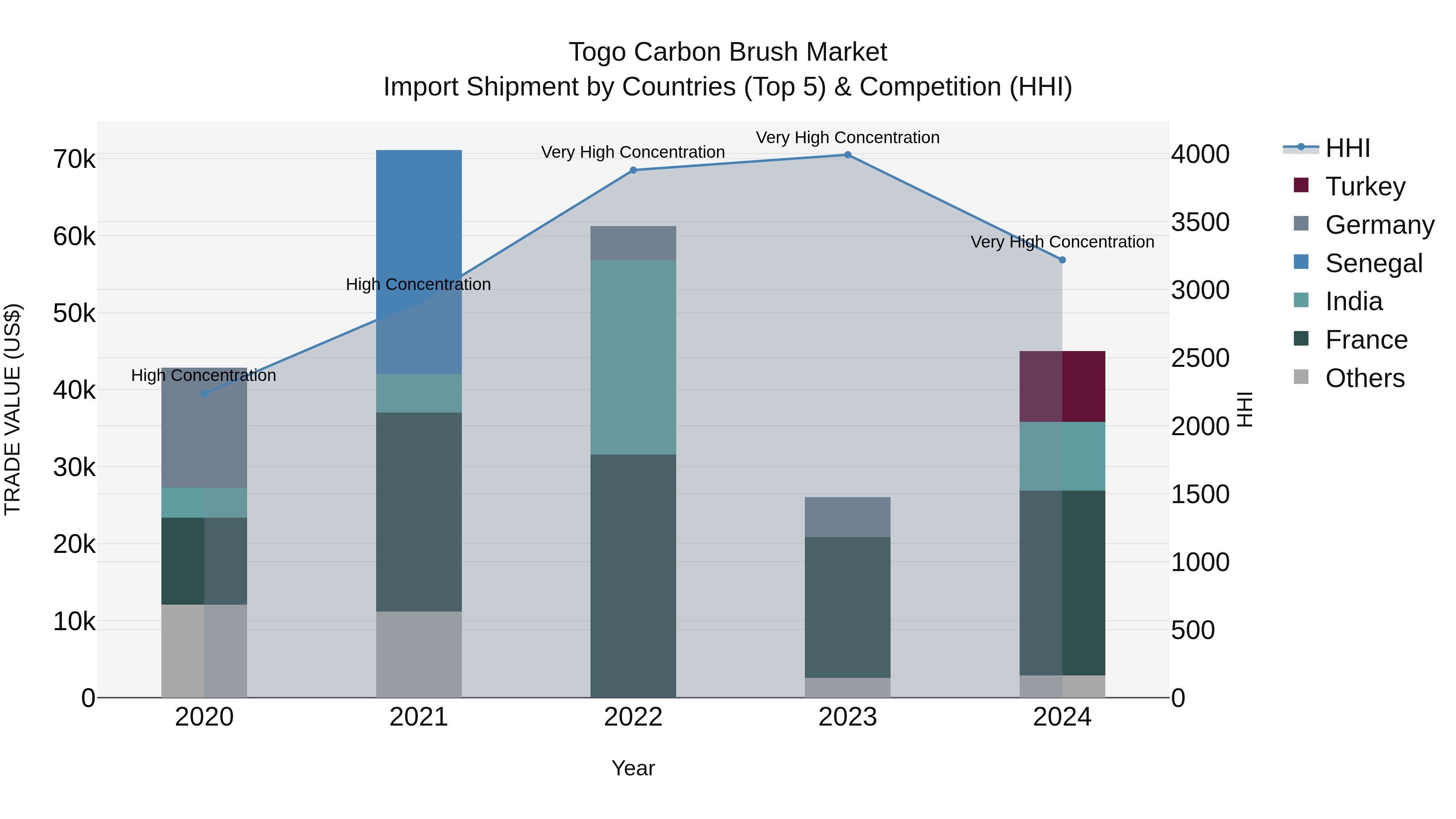 Togo Carbon Brush Market Top 5 Importing Countries and Market Competition (HHI) Analysis