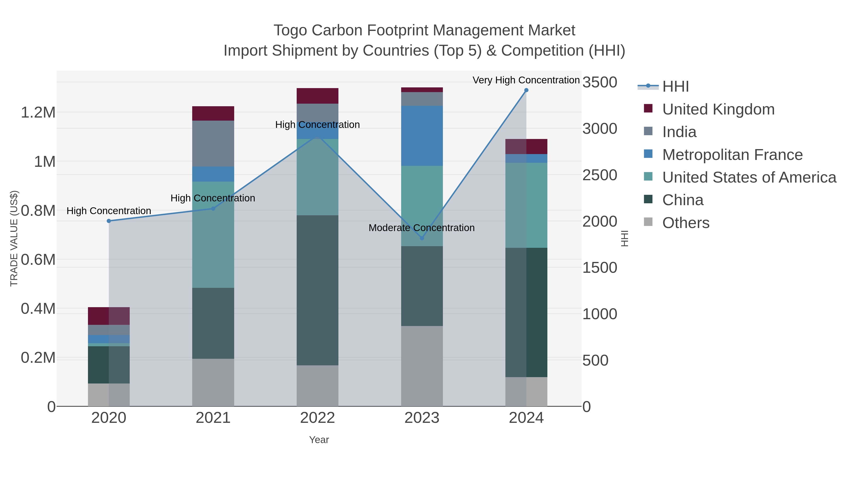 Togo Carbon Footprint Management Market Import Shipment by Countries (Top 5) & Competition (HHI)