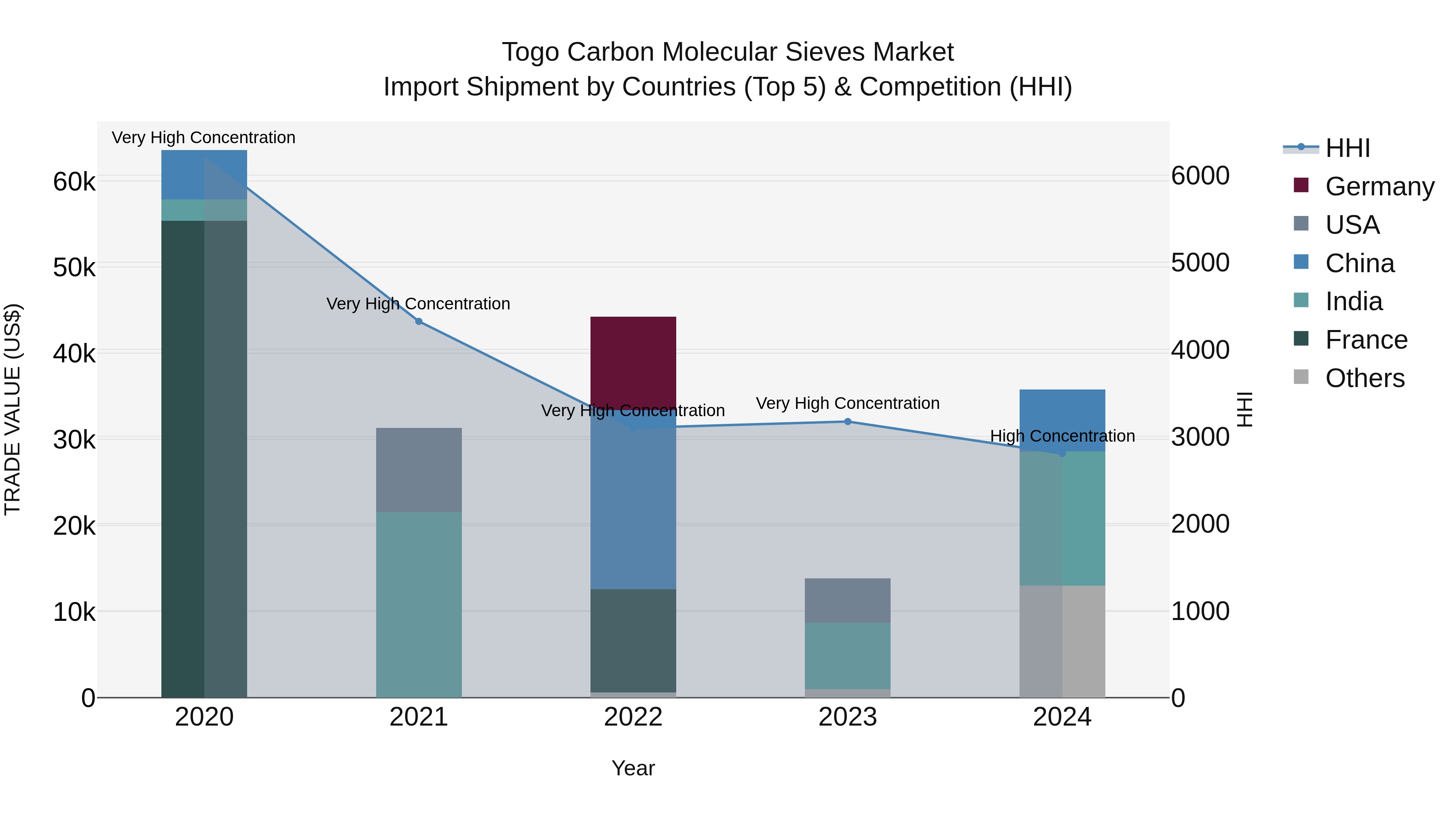 Togo Carbon Molecular Sieves Market Top 5 Importing Countries and Market Competition (HHI) Analysis