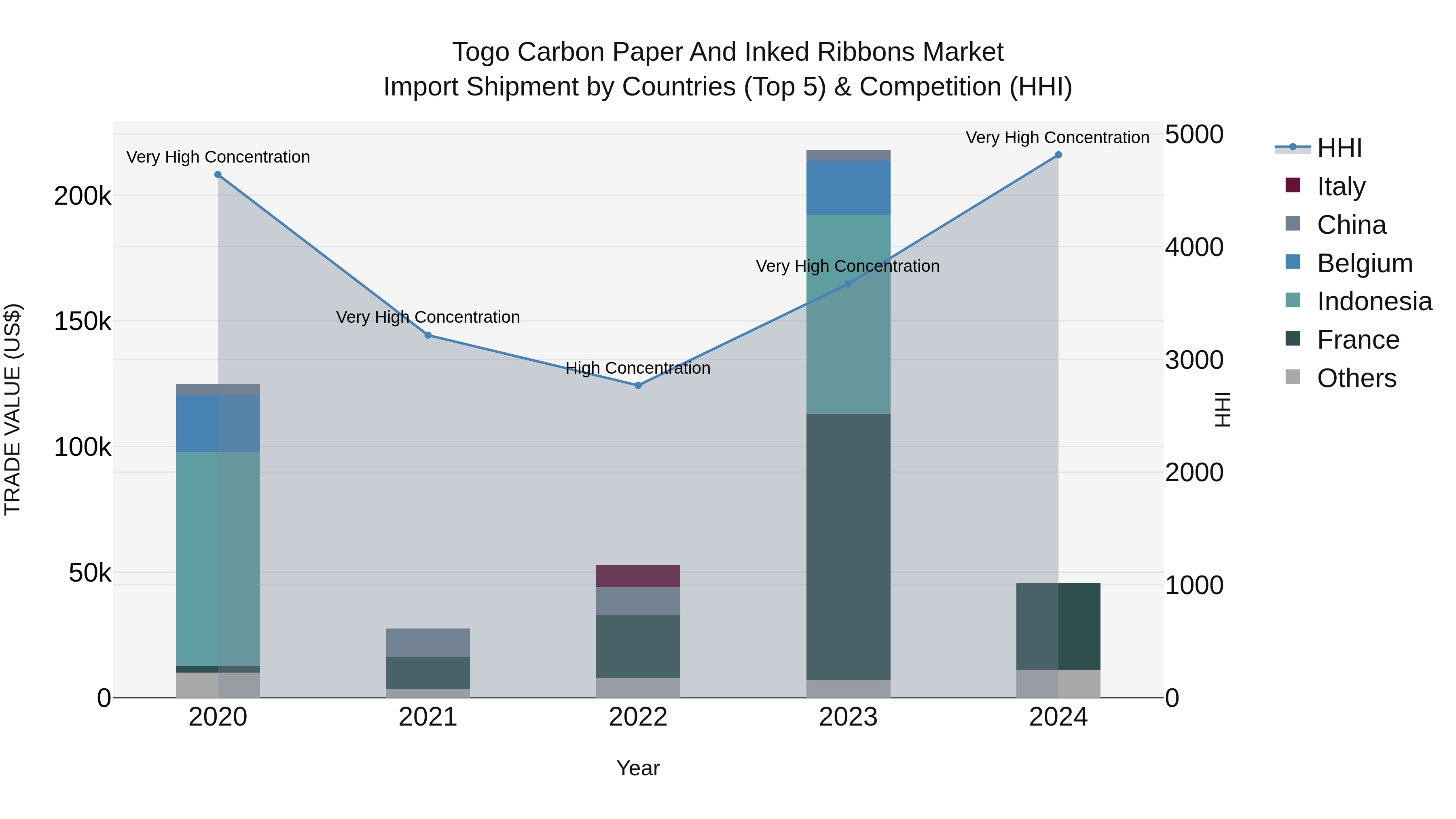 Togo Carbon Paper And Inked Ribbons Market Top 5 Importing Countries and Market Competition (HHI) Analysis