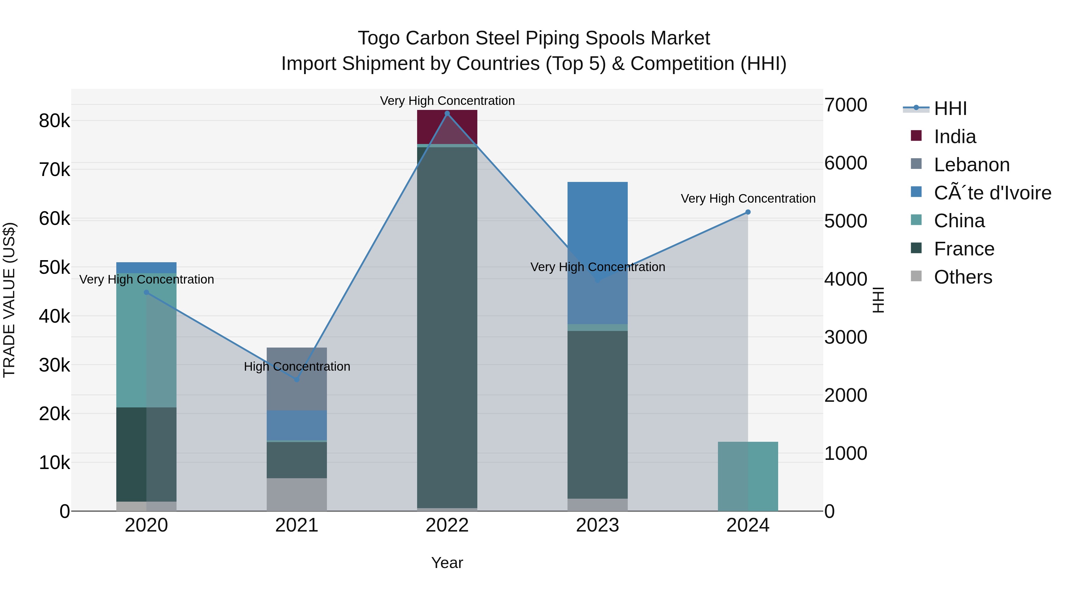 Togo Carbon Steel Piping Spools Market Top 5 Importing Countries and Market Competition (HHI) Analysis