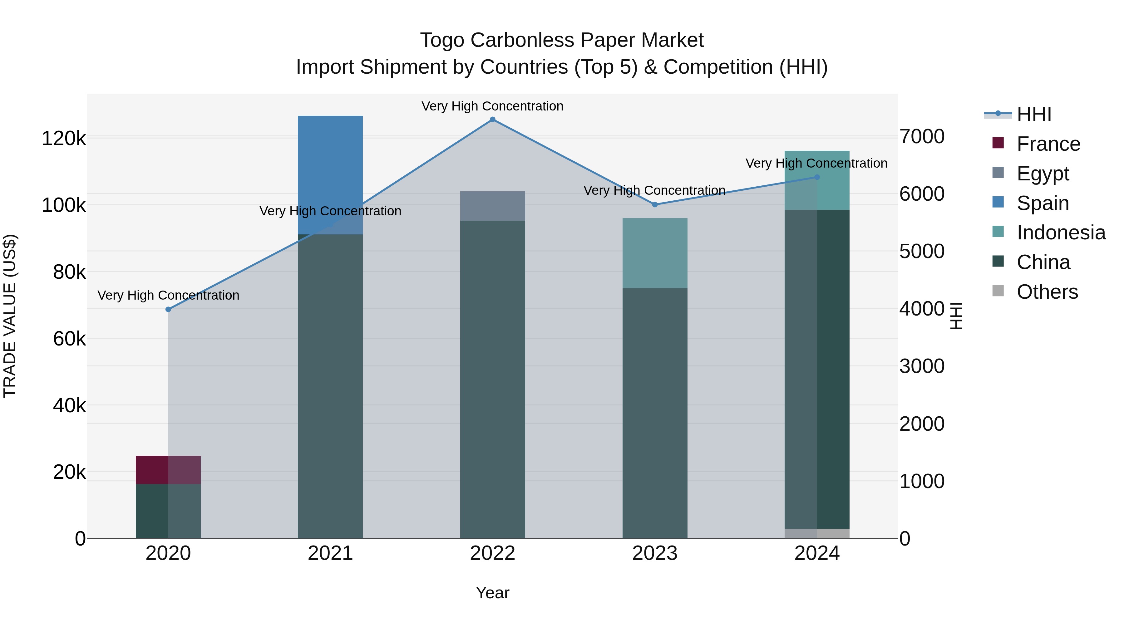 Togo Carbonless Paper Market Top 5 Importing Countries and Market Competition (HHI) Analysis