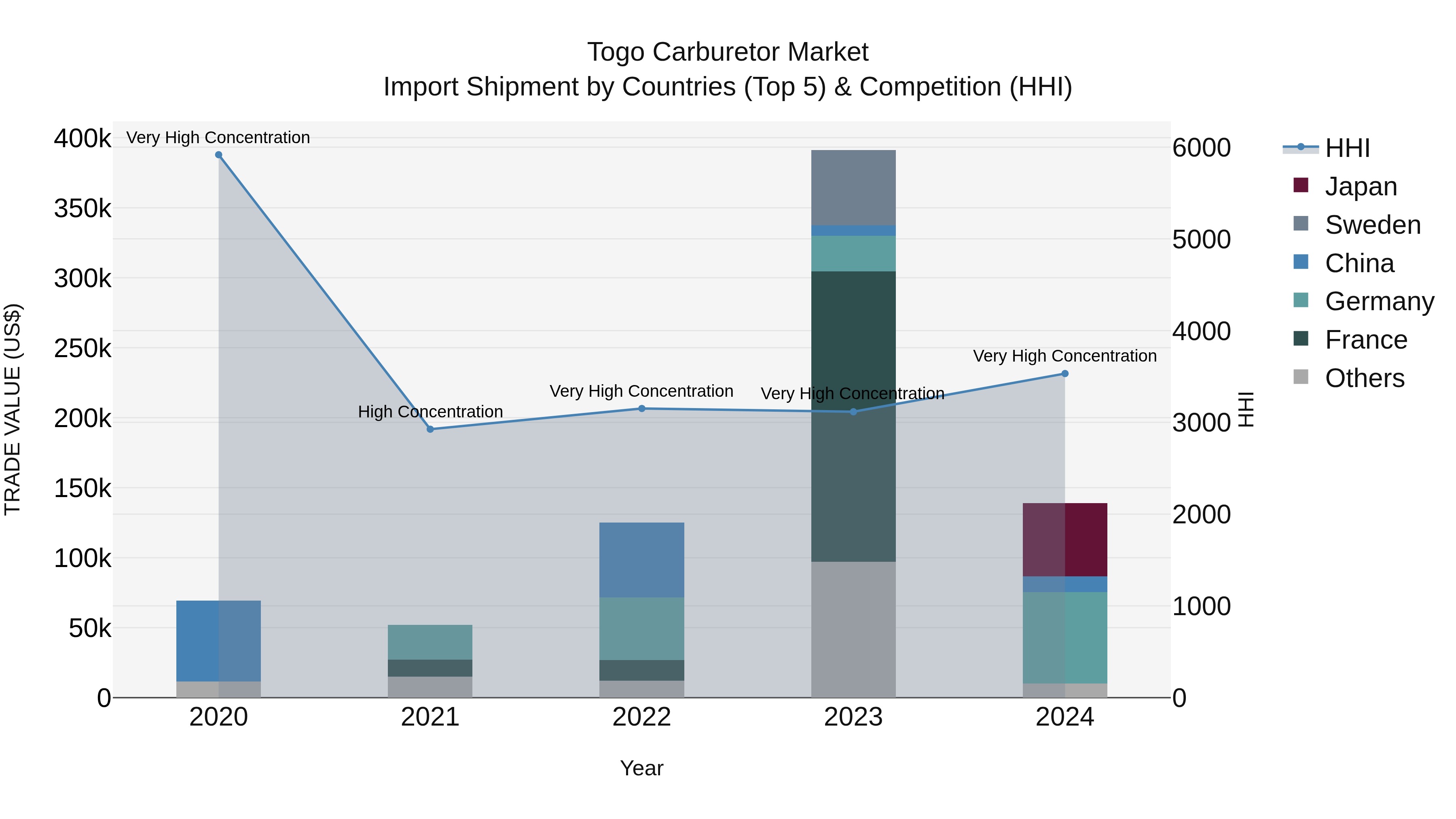 Togo Carburetor Market Top 5 Importing Countries and Market Competition (HHI) Analysis