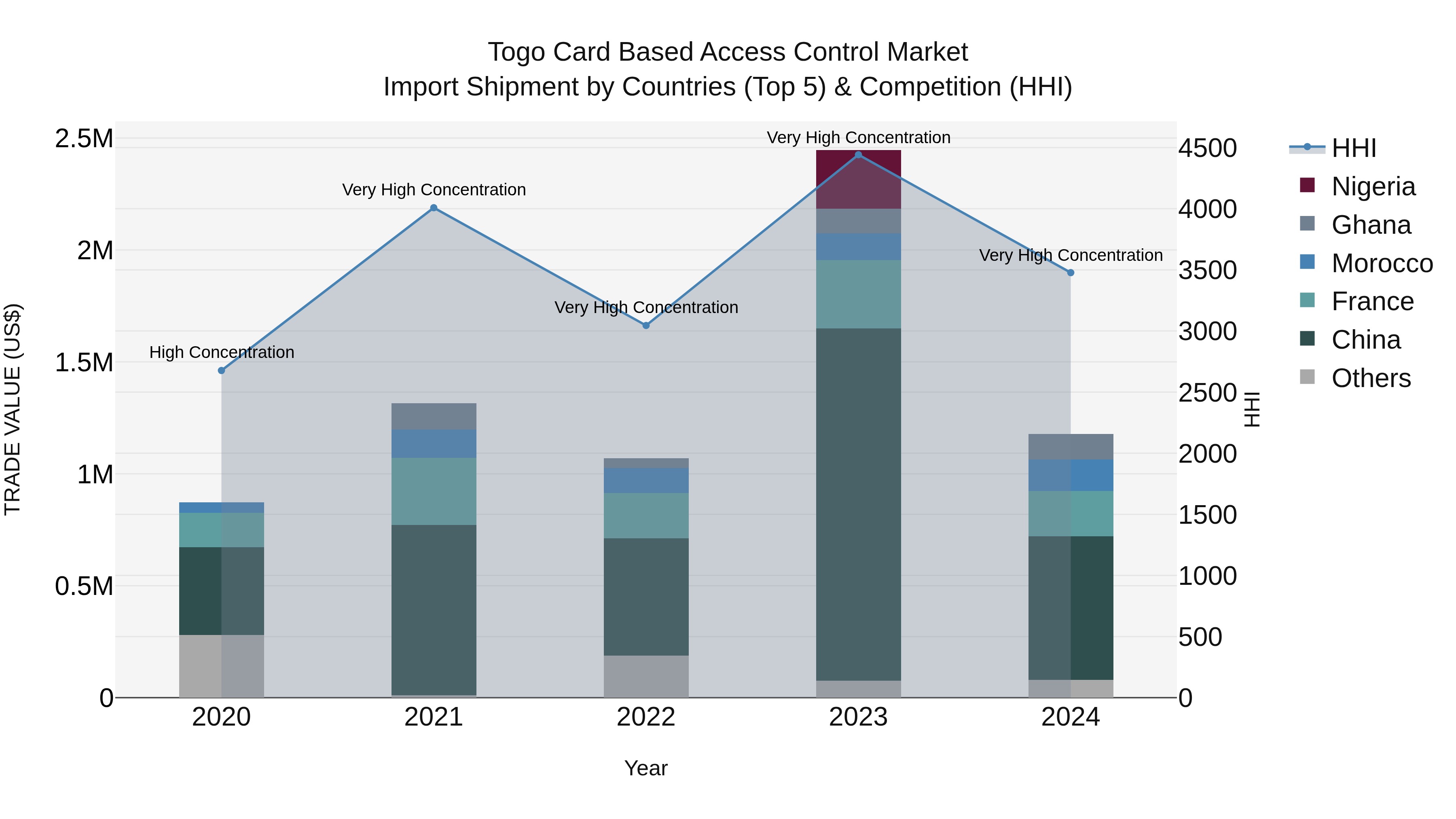 Togo Card Based Access Control Market Top 5 Importing Countries and Market Competition (HHI) Analysis