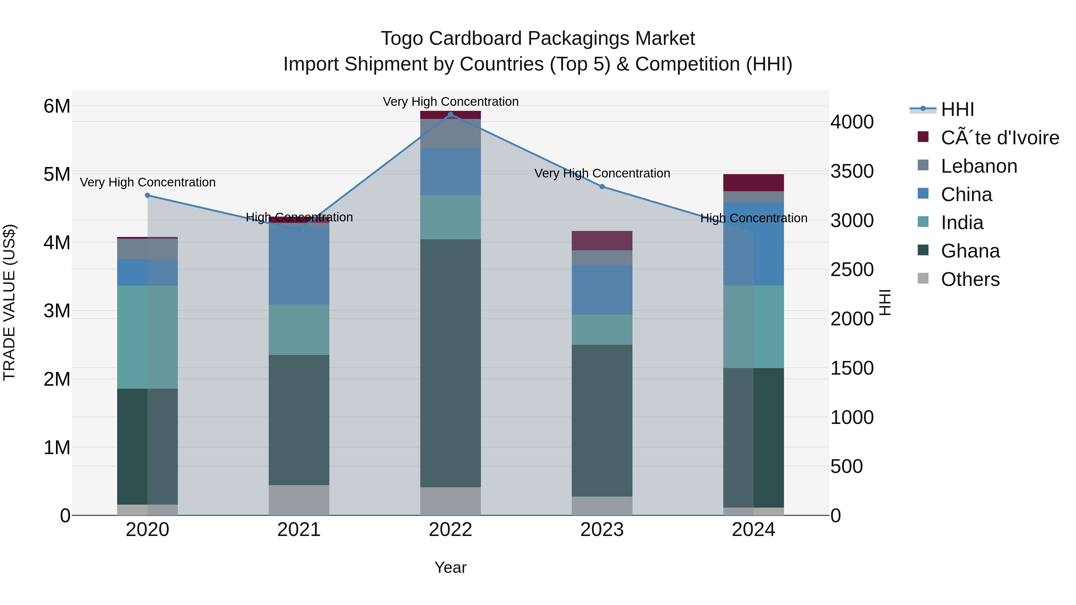 Togo Cardboard Packagings Market Top 5 Importing Countries and Market Competition (HHI) Analysis