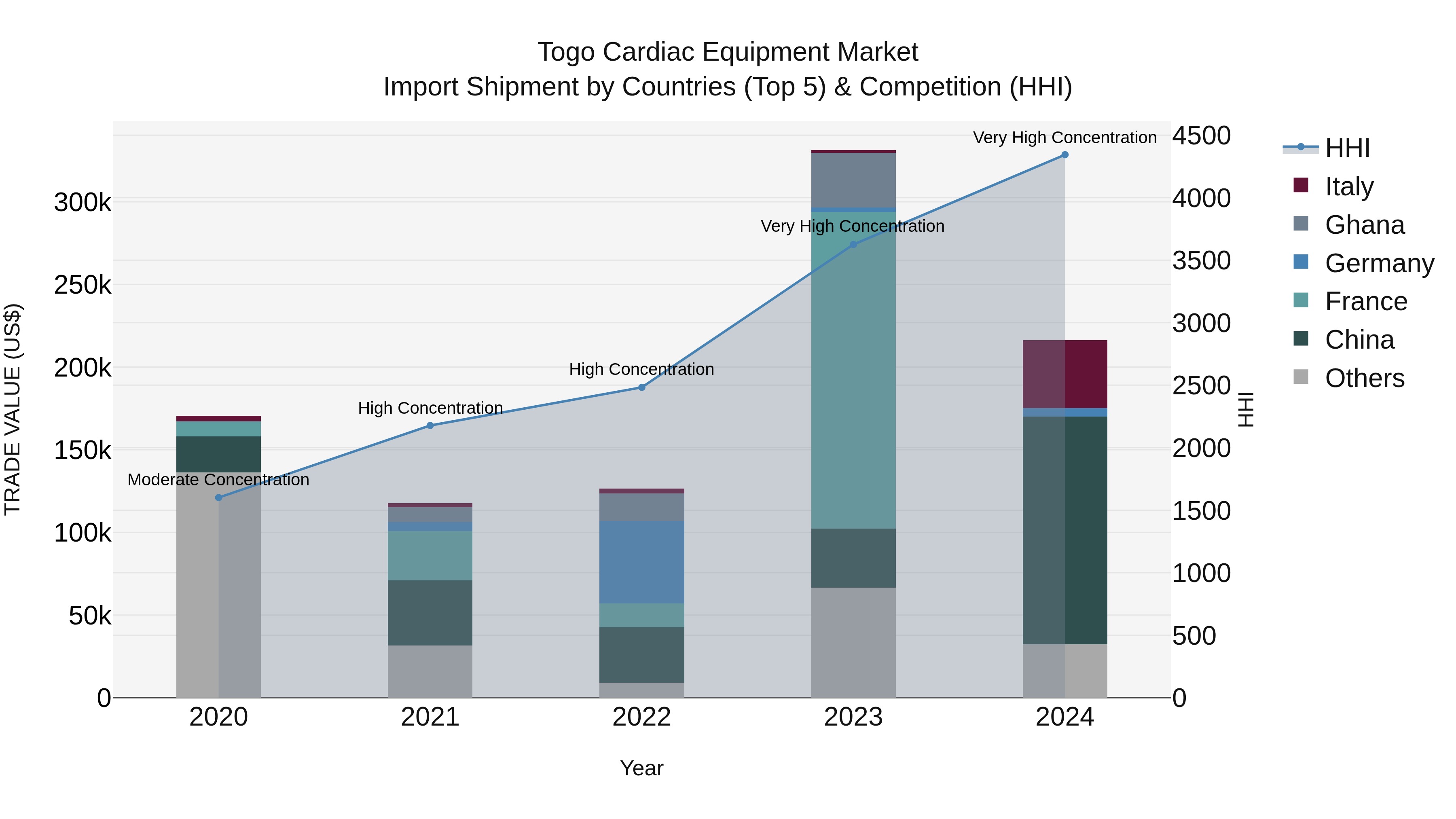 Togo Cardiac Equipment Market Top 5 Importing Countries and Market Competition (HHI) Analysis