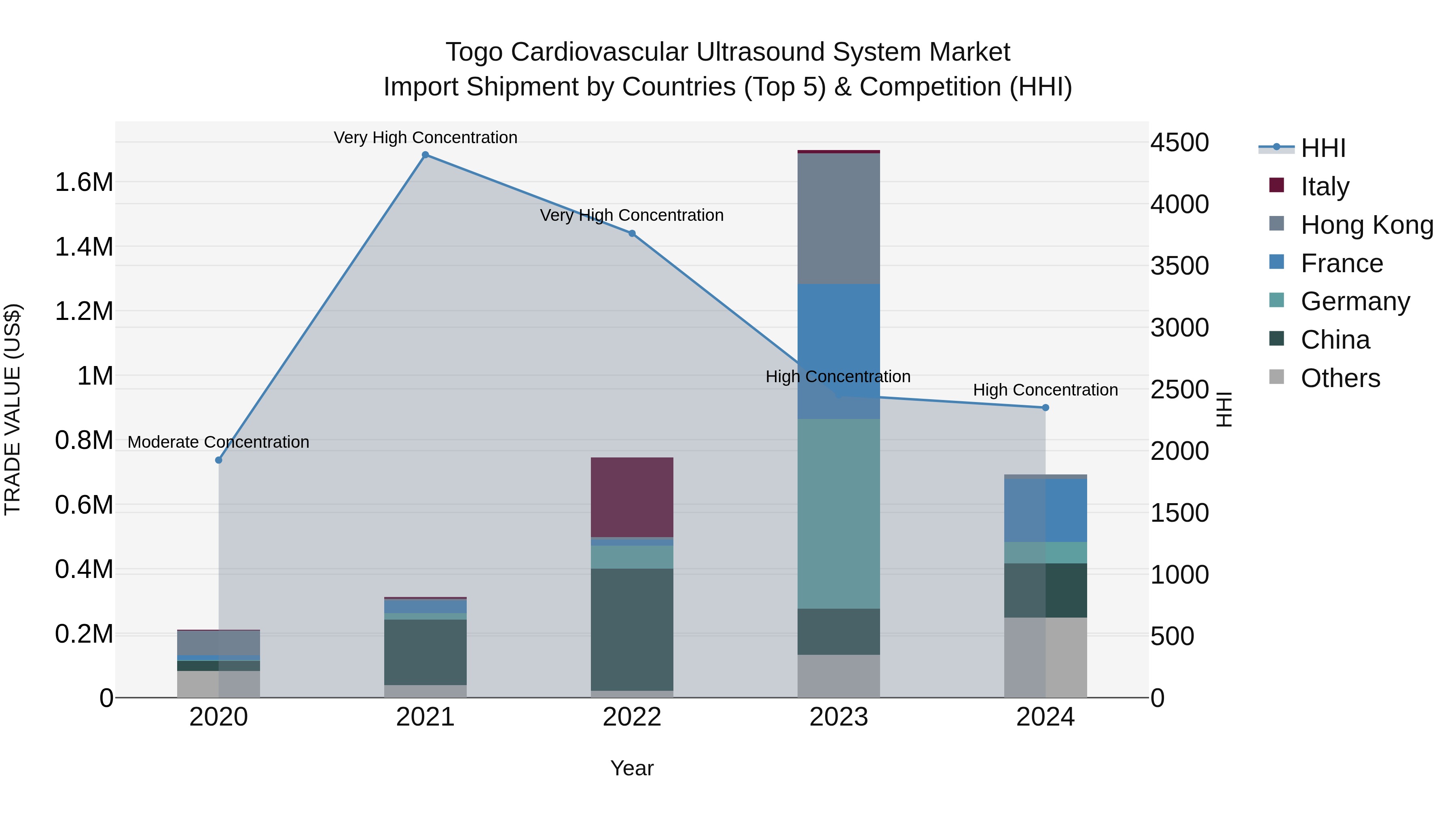 Togo Cardiovascular Ultrasound System Market Top 5 Importing Countries and Market Competition (HHI) Analysis