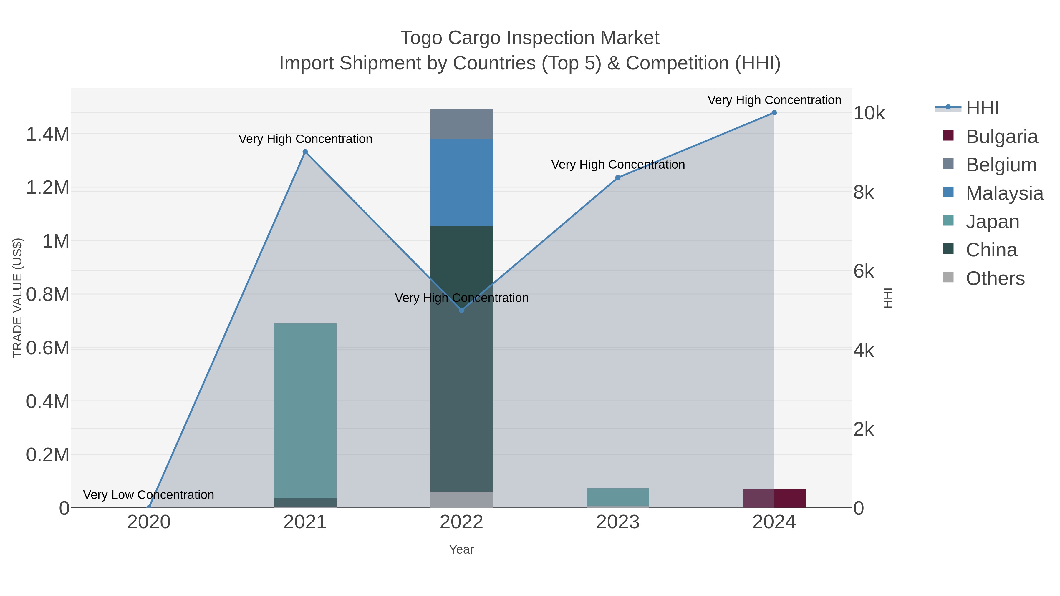 Togo Cargo Inspection Market Import Shipment by Countries (Top 5) & Competition (HHI)