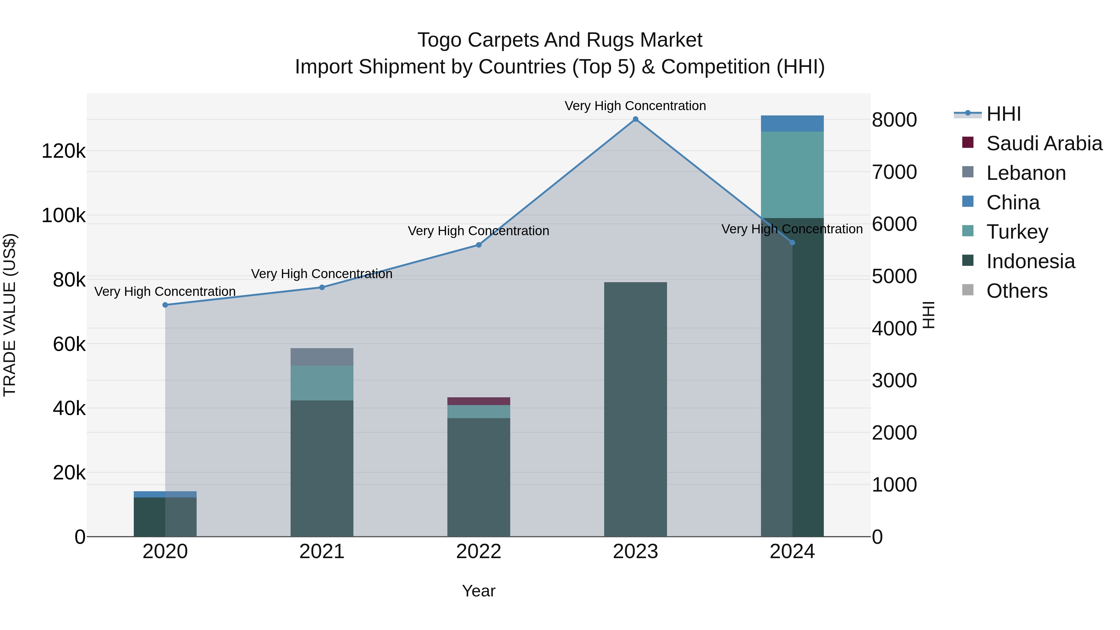 Togo Carpets And Rugs Market Top 5 Importing Countries and Market Competition (HHI) Analysis