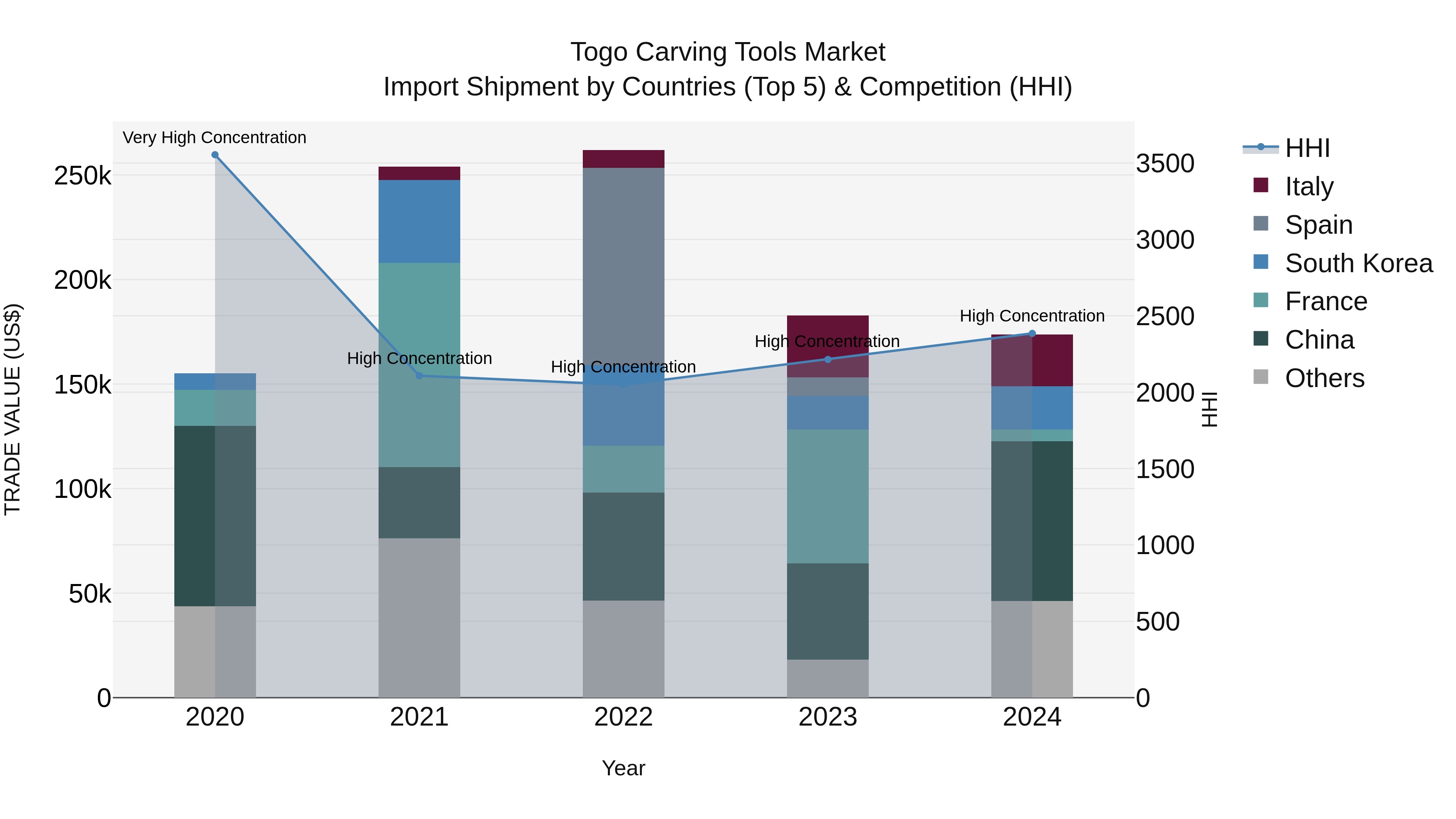 Togo Carving Tools Market Top 5 Importing Countries and Market Competition (HHI) Analysis