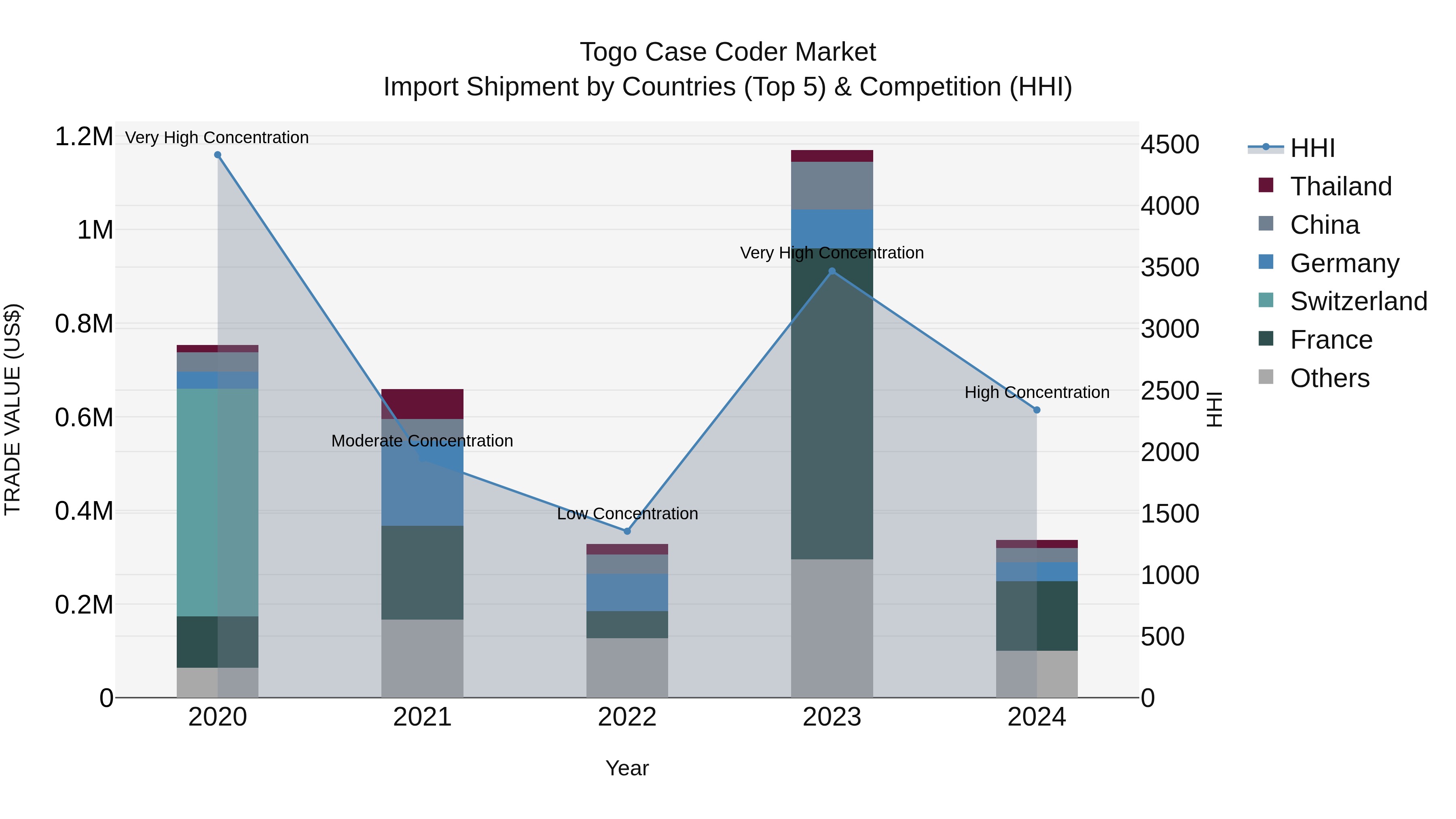 Togo Case Coder Market Top 5 Importing Countries and Market Competition (HHI) Analysis