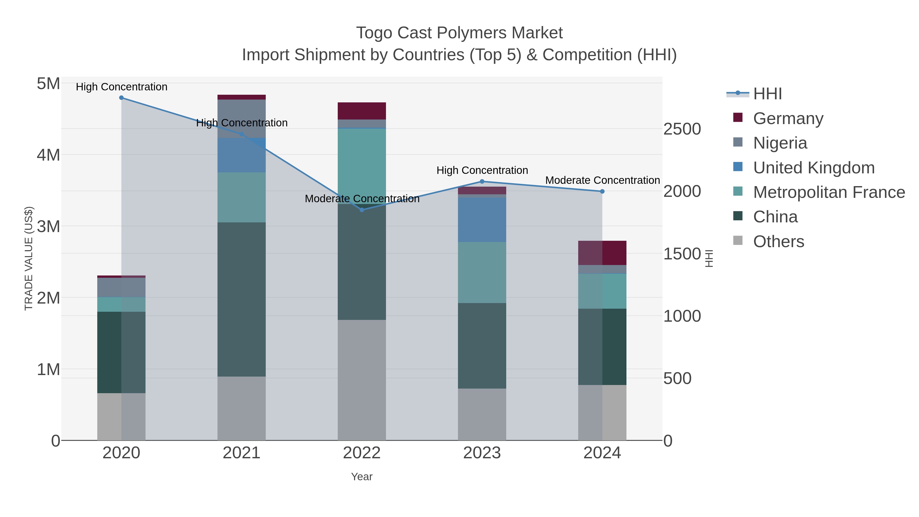Togo Cast Polymers Market Import Shipment by Countries (Top 5) & Competition (HHI)