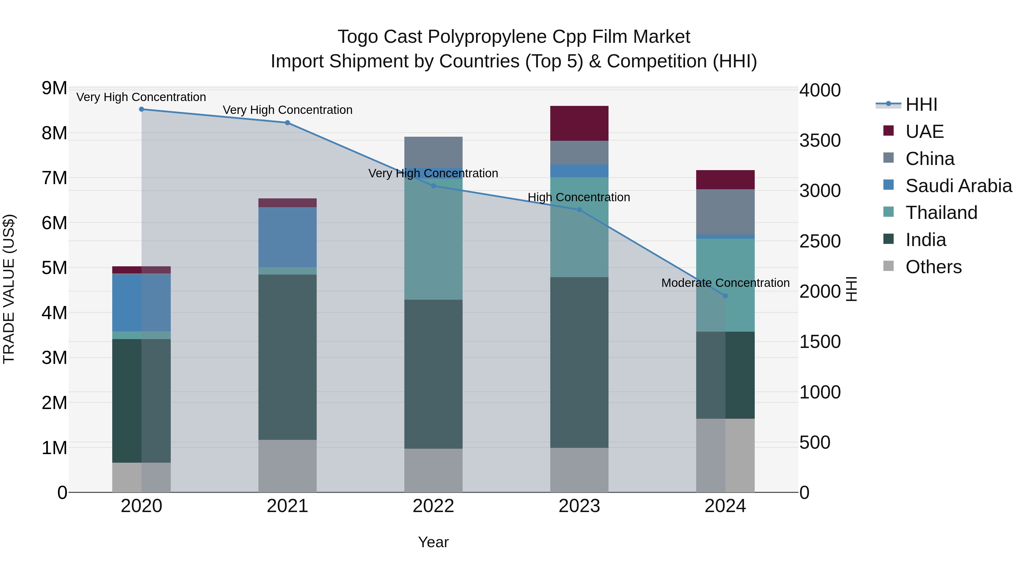 Togo Cast Polypropylene Cpp Film Market Top 5 Importing Countries and Market Competition (HHI) Analysis
