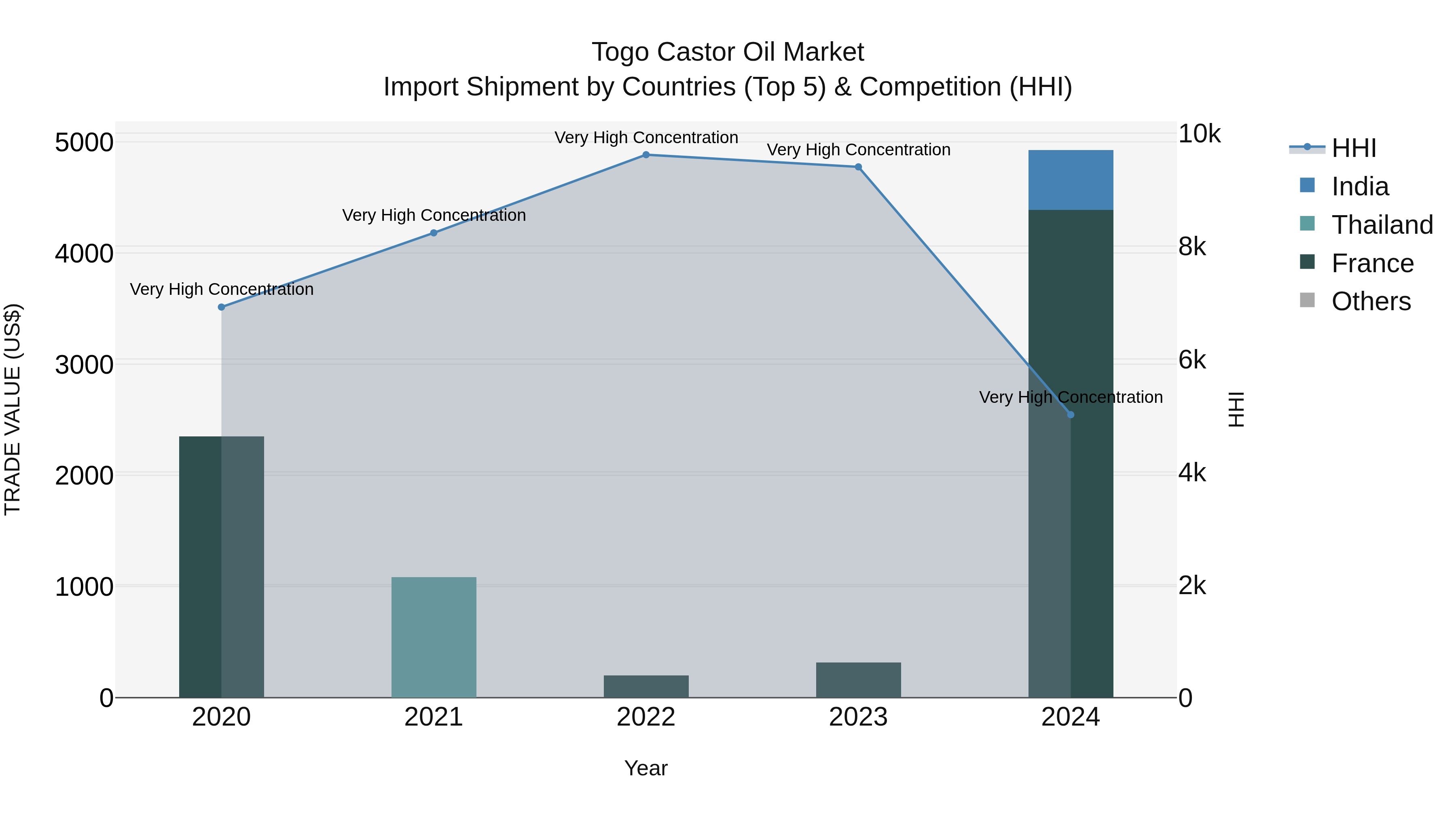 Togo Castor Oil Market Top 5 Importing Countries and Market Competition (HHI) Analysis