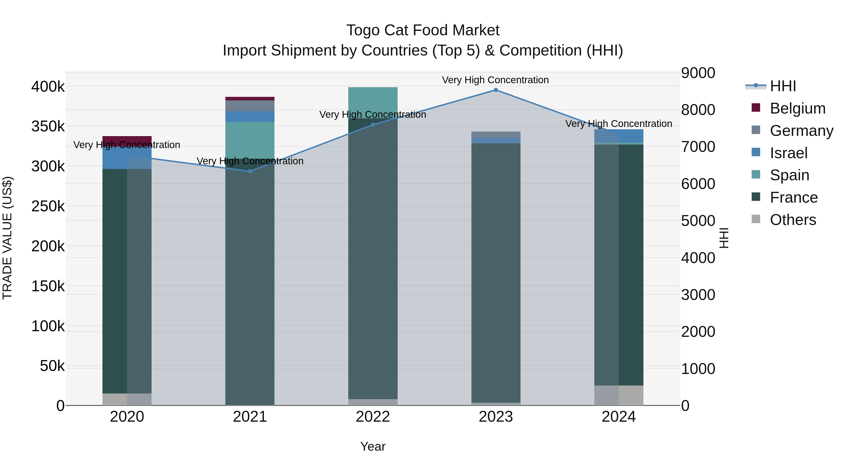 Togo Cat Food Market Top 5 Importing Countries and Market Competition (HHI) Analysis