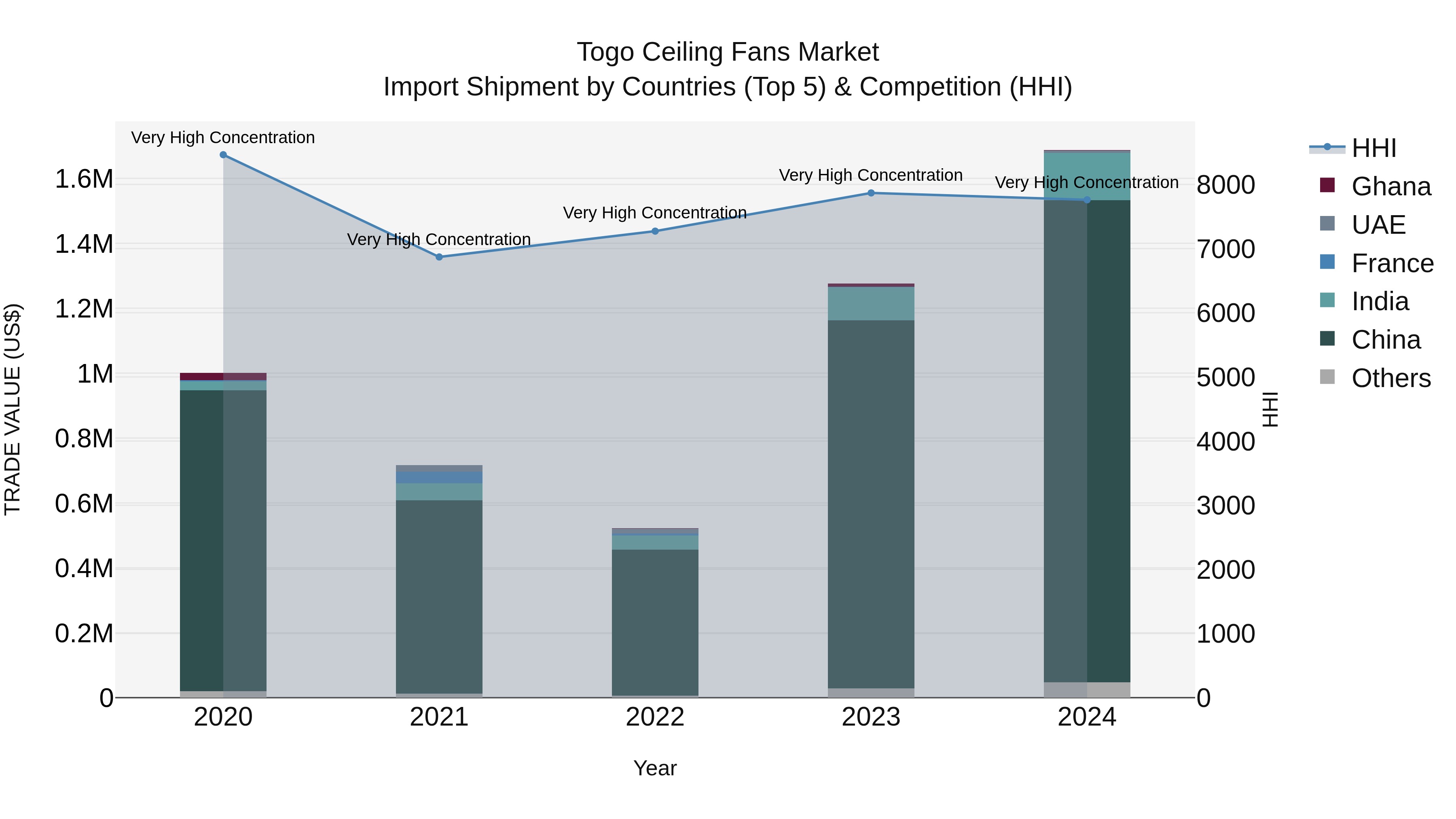 Togo Ceiling Fans Market Top 5 Importing Countries and Market Competition (HHI) Analysis
