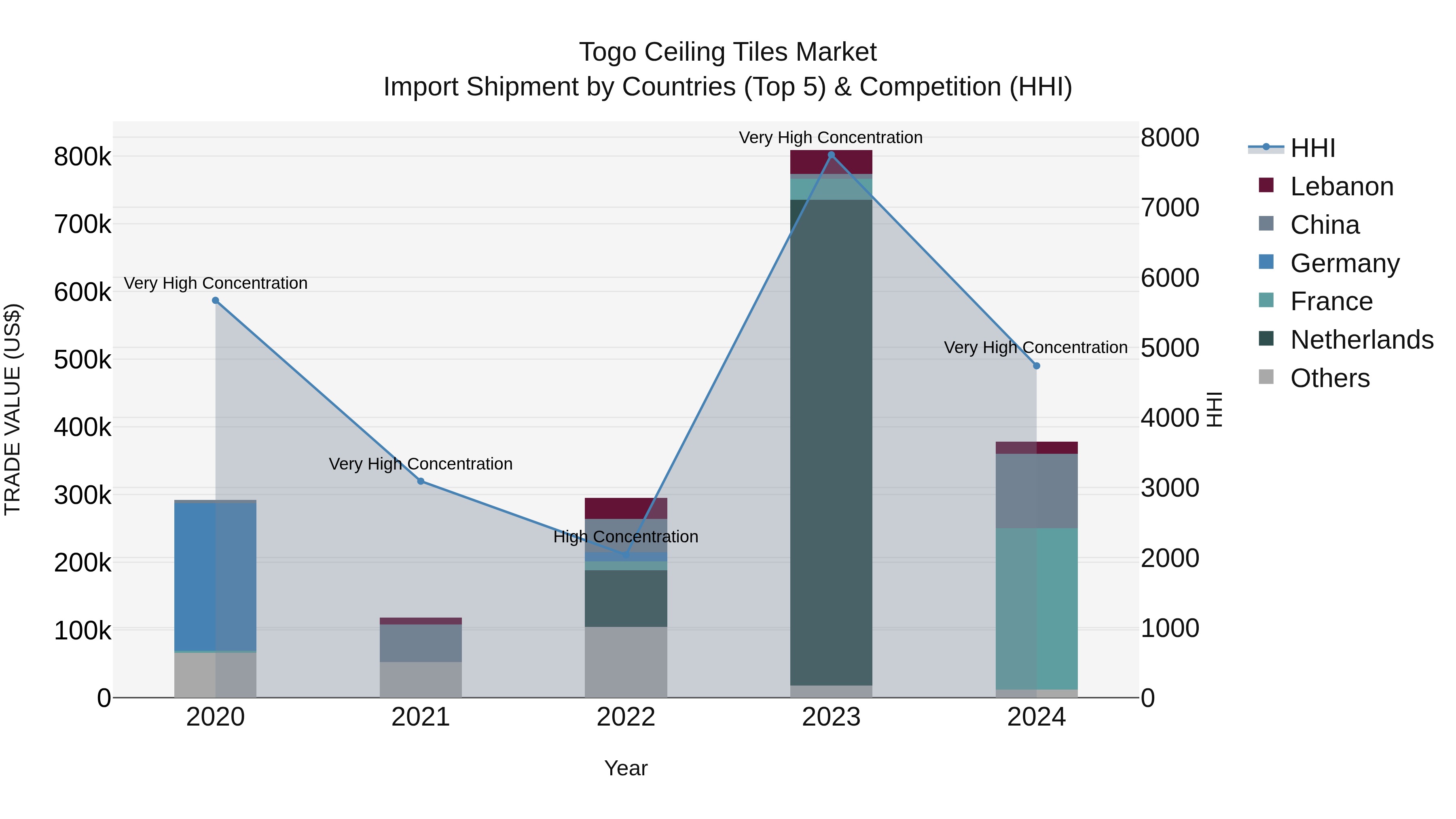 Togo Ceiling Tiles Market Top 5 Importing Countries and Market Competition (HHI) Analysis