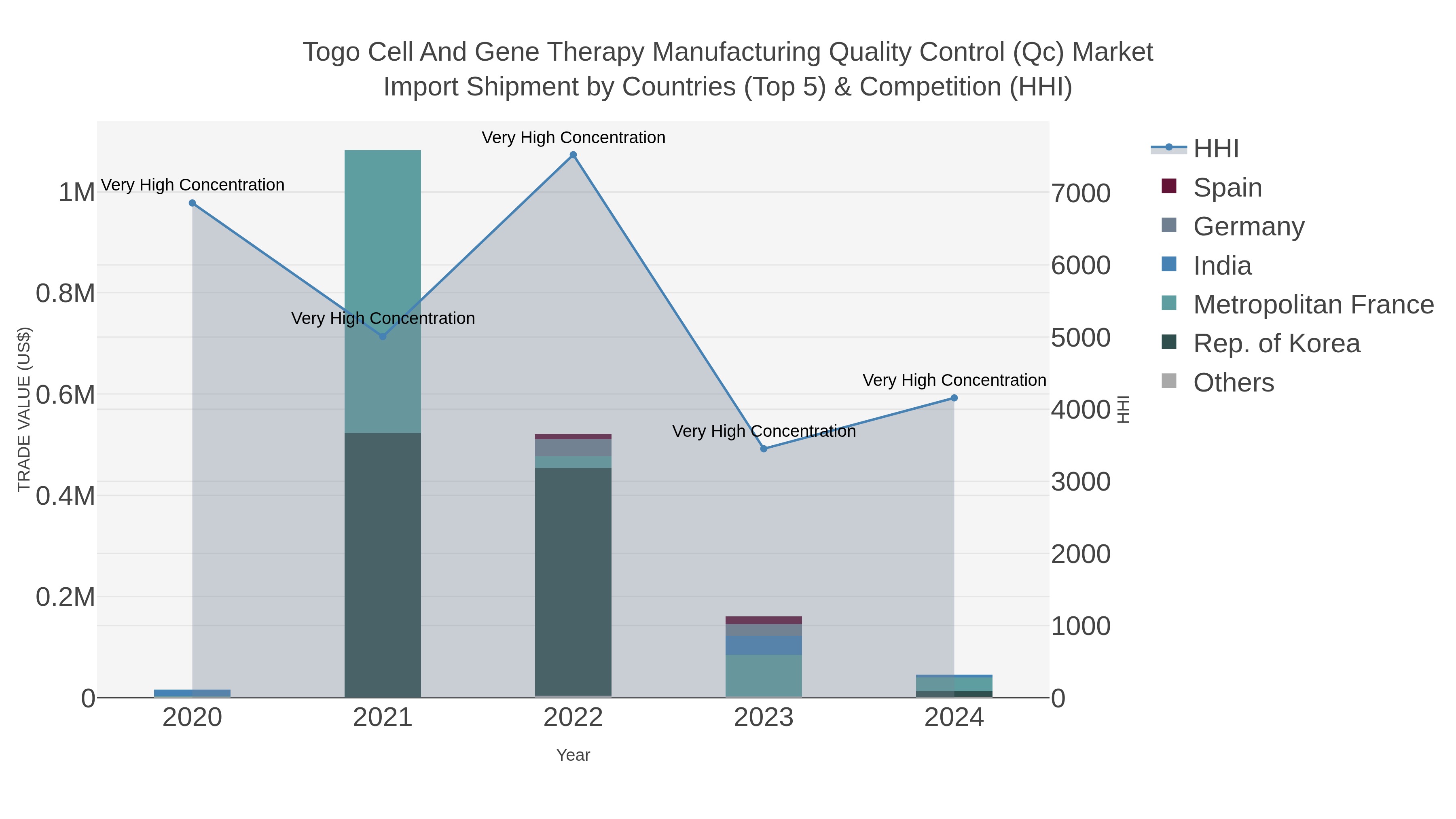 Togo Cell And Gene Therapy Manufacturing Quality Control (qc) Market Import Shipment by Countries (Top 5) & Competition (HHI)