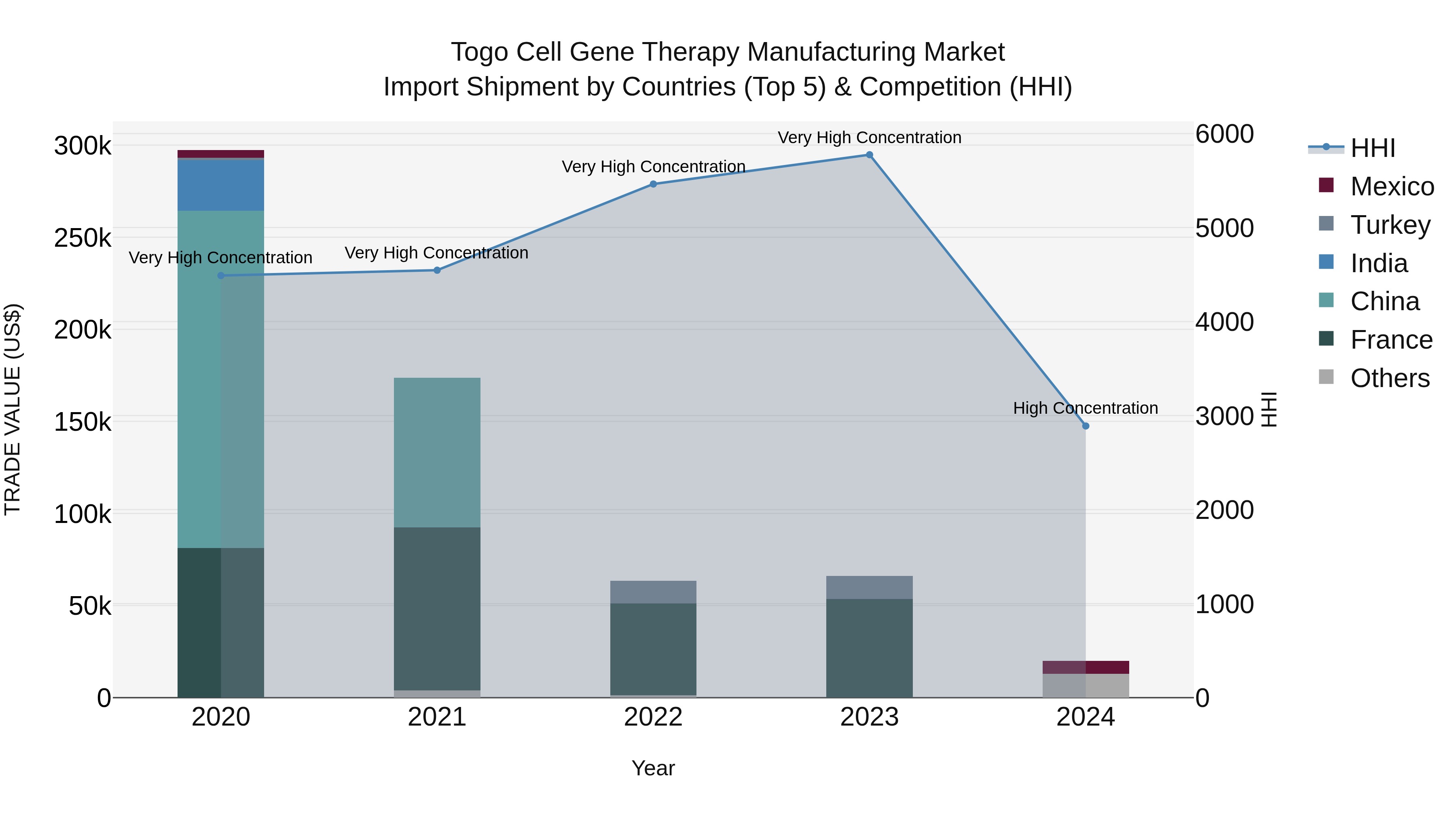 Togo Cell Gene Therapy Manufacturing Market Top 5 Importing Countries and Market Competition (HHI) Analysis