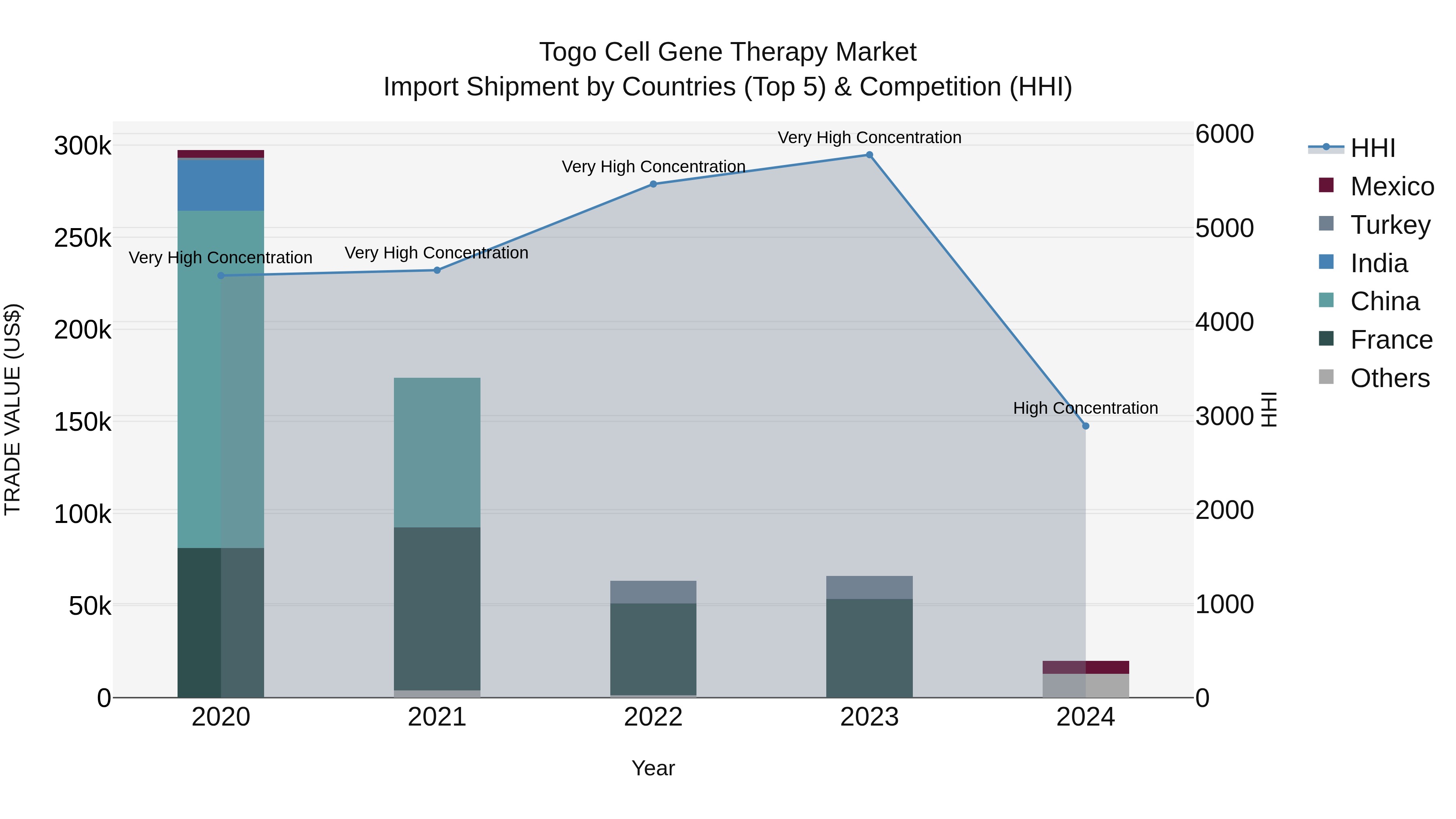 Togo Cell Gene Therapy Market Top 5 Importing Countries and Market Competition (HHI) Analysis