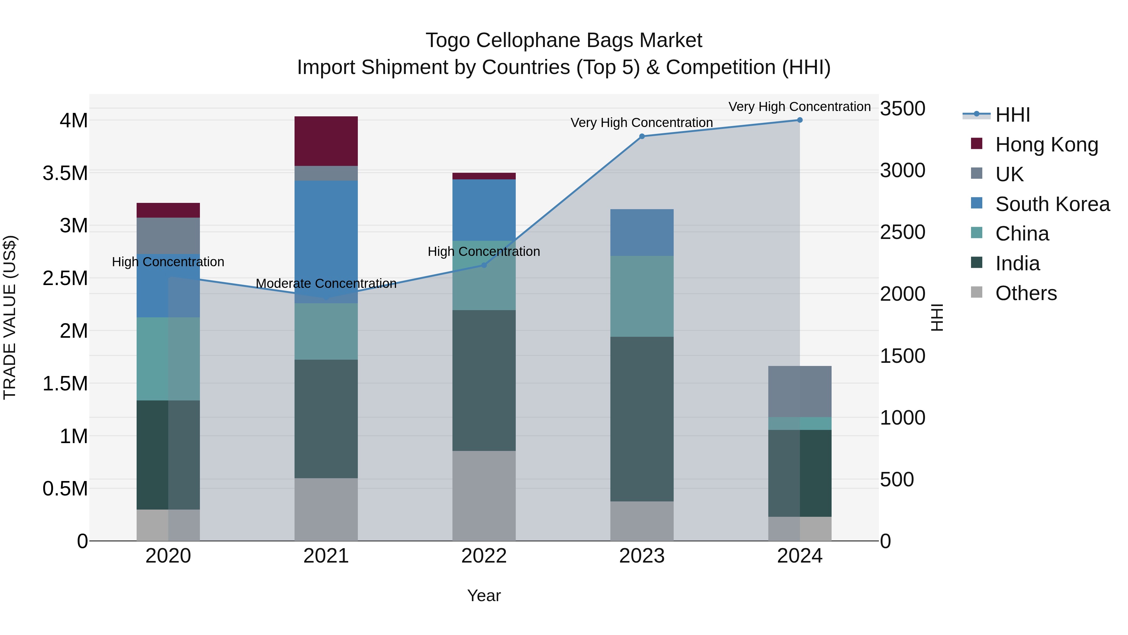Togo Cellophane Bags Market Top 5 Importing Countries and Market Competition (HHI) Analysis