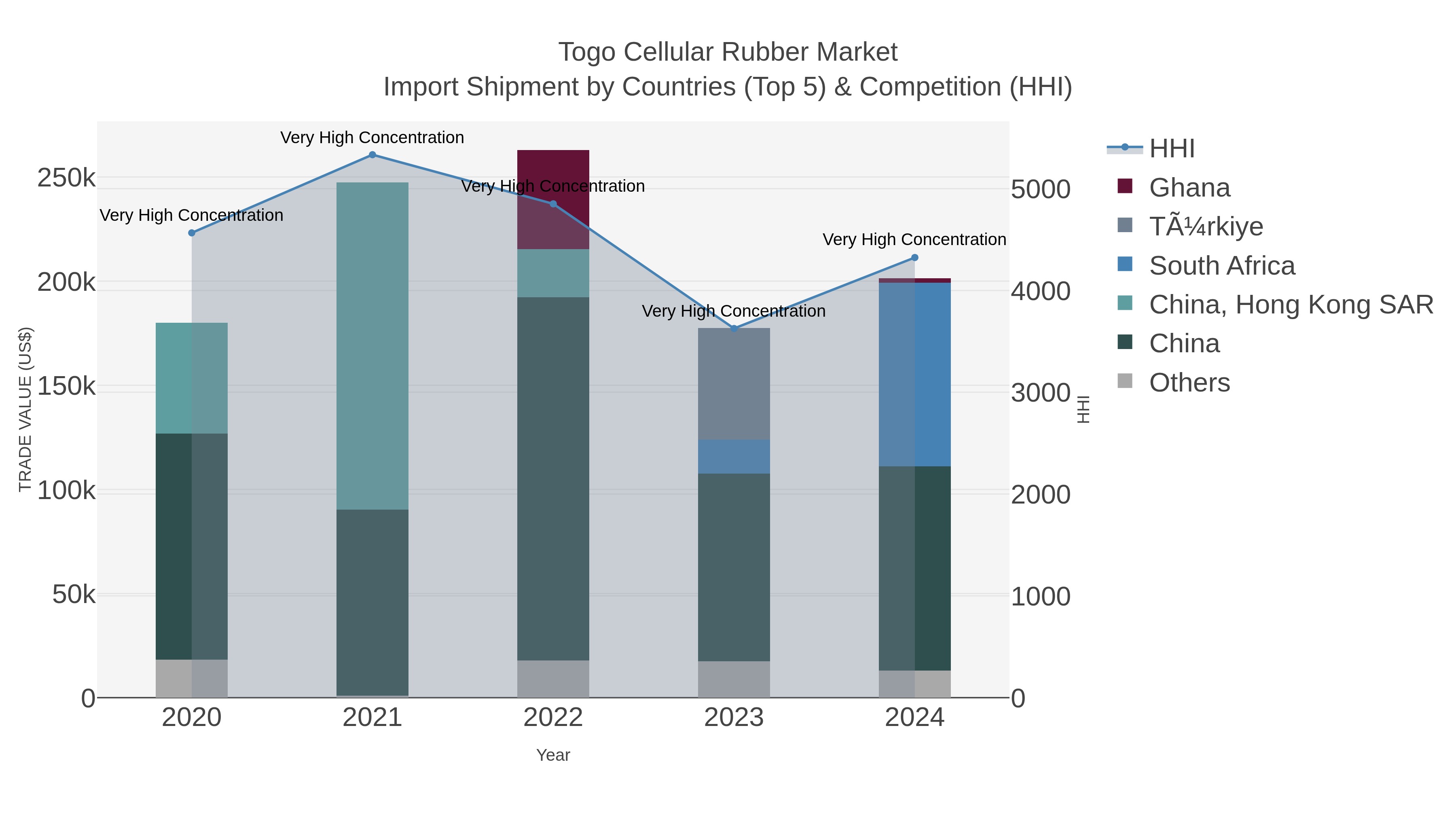 Togo Cellular Rubber Market Import Shipment by Countries (Top 5) & Competition (HHI)