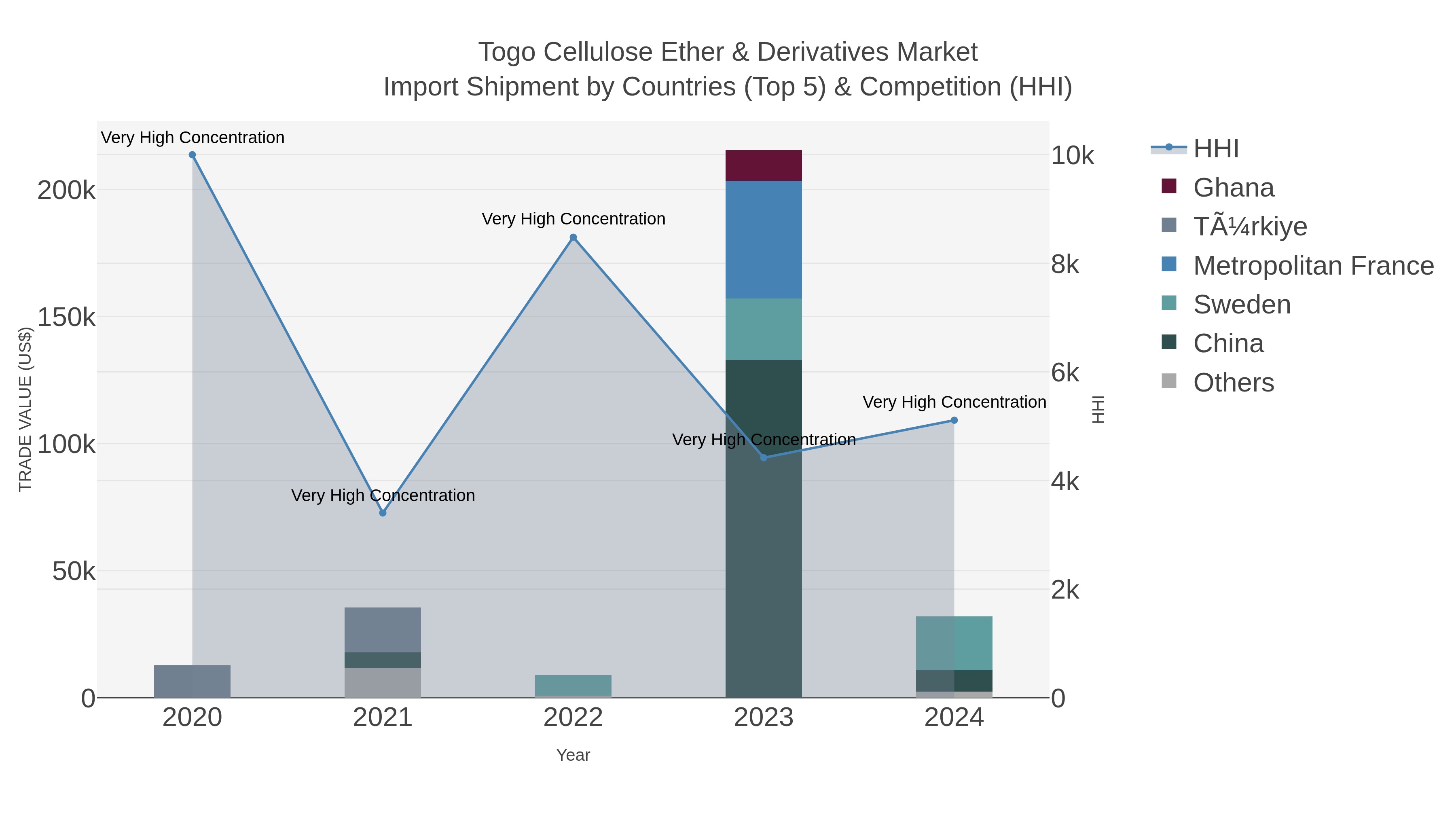 Togo Cellulose Ether & Derivatives Market Import Shipment by Countries (Top 5) & Competition (HHI)