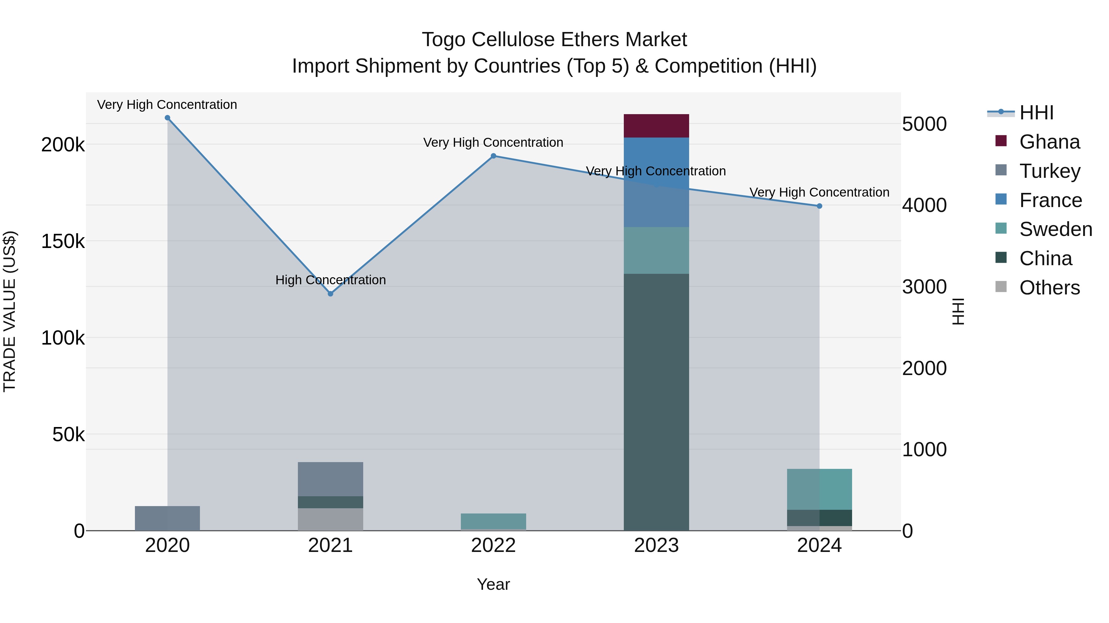 Togo Cellulose Ethers Market Top 5 Importing Countries and Market Competition (HHI) Analysis