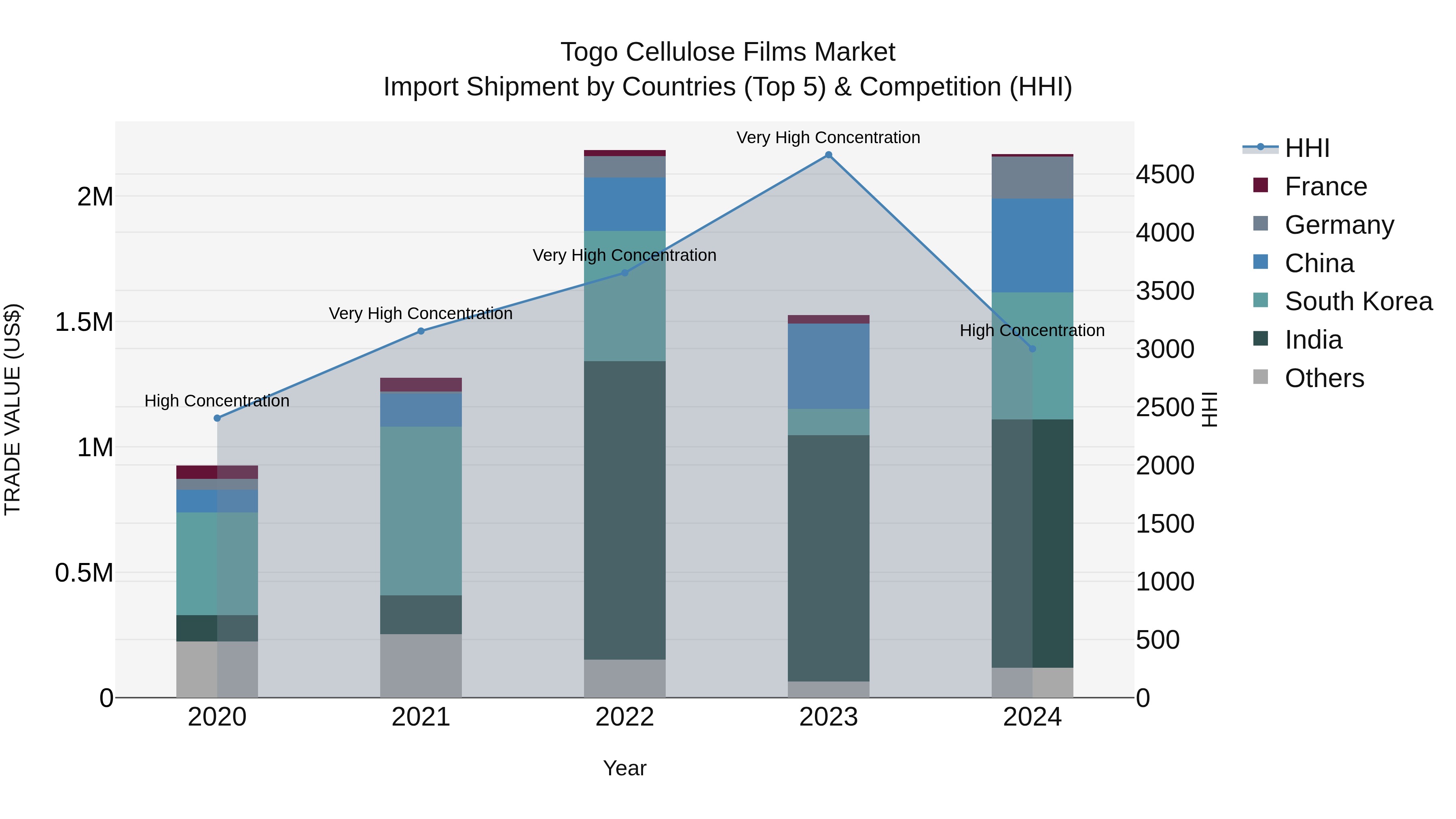 Togo Cellulose Films Market Top 5 Importing Countries and Market Competition (HHI) Analysis