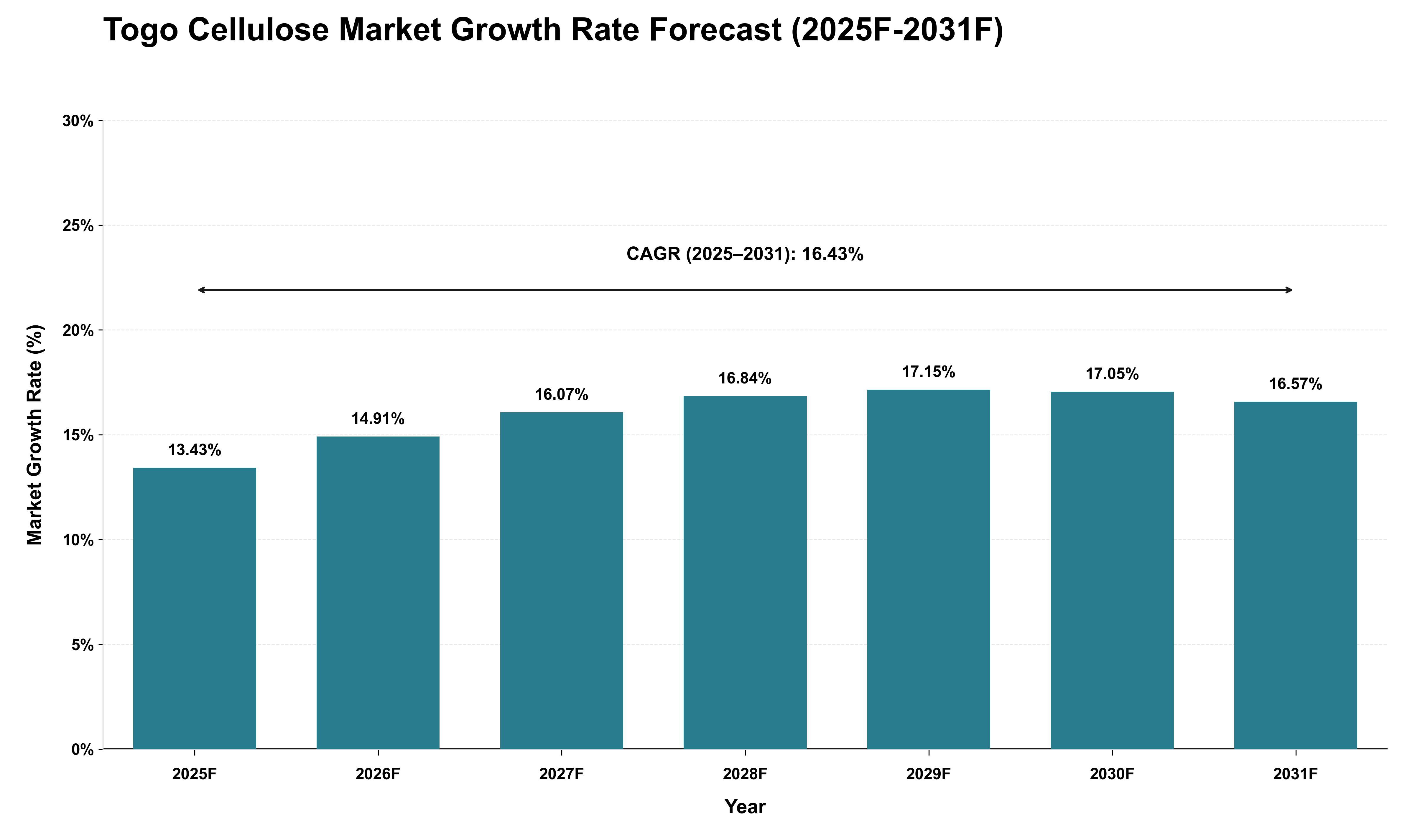 Togo Cellulose Market Growth Rate Analysis (2025 - 2031)