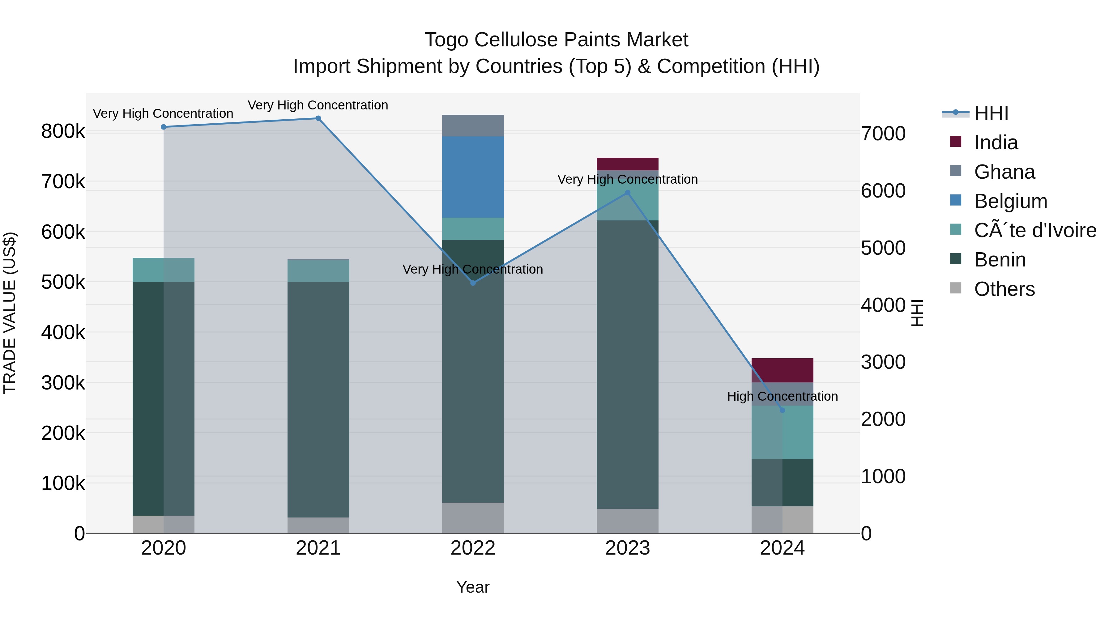 Togo Cellulose Paints Market Top 5 Importing Countries and Market Competition (HHI) Analysis